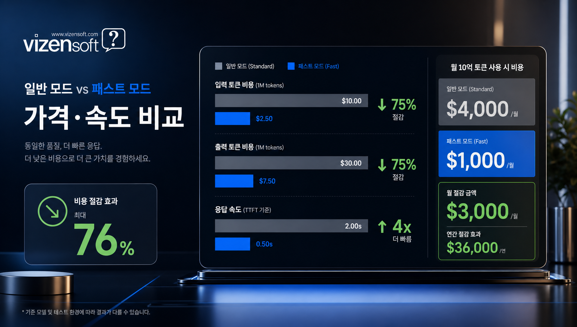 패스트 모드 비용 절감 및 속도 개선 비율 인포그래픽