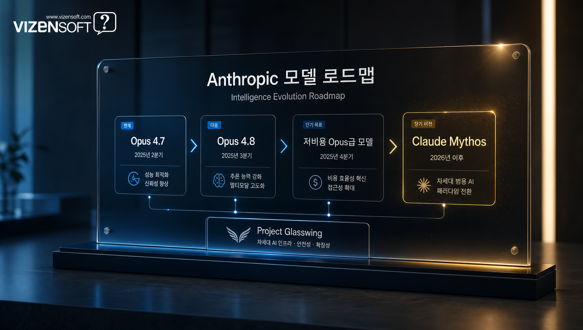 Project Glasswing Claude Mythos 차기 모델 개발 계획