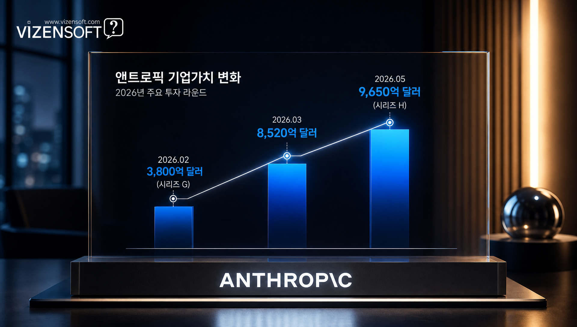 앤트로픽 시리즈 H 투자 라운드 650억 달러 자금 조달 규모 시각화