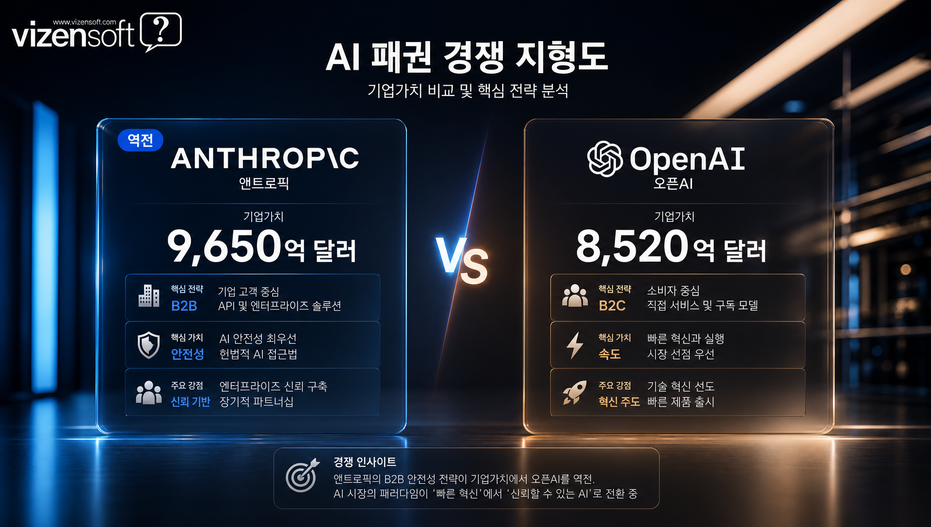 AI 업계 기업가치 순위 변화 및 앤트로픽 오픈AI 역전 비교표