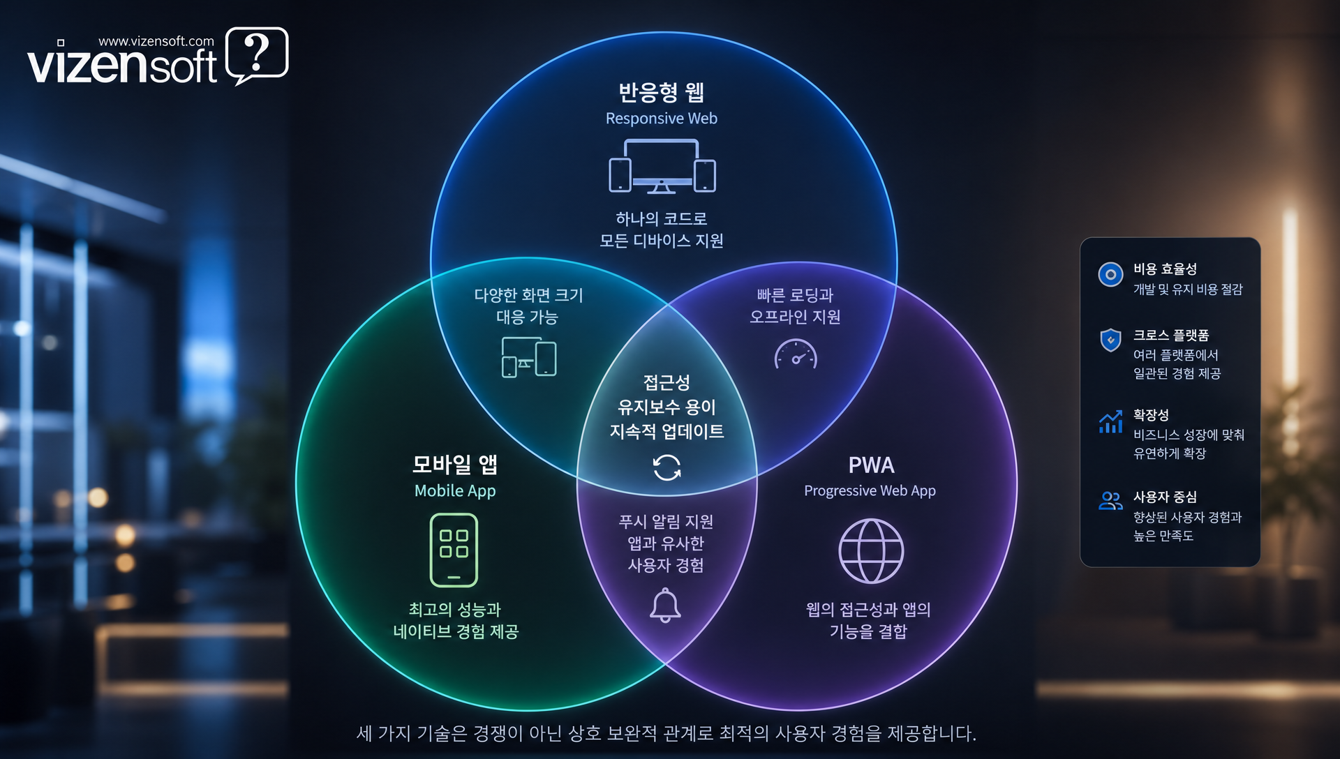 반응형 웹, 모바일 앱, PWA 세 가지 기술의 개념 비교 다이어그램