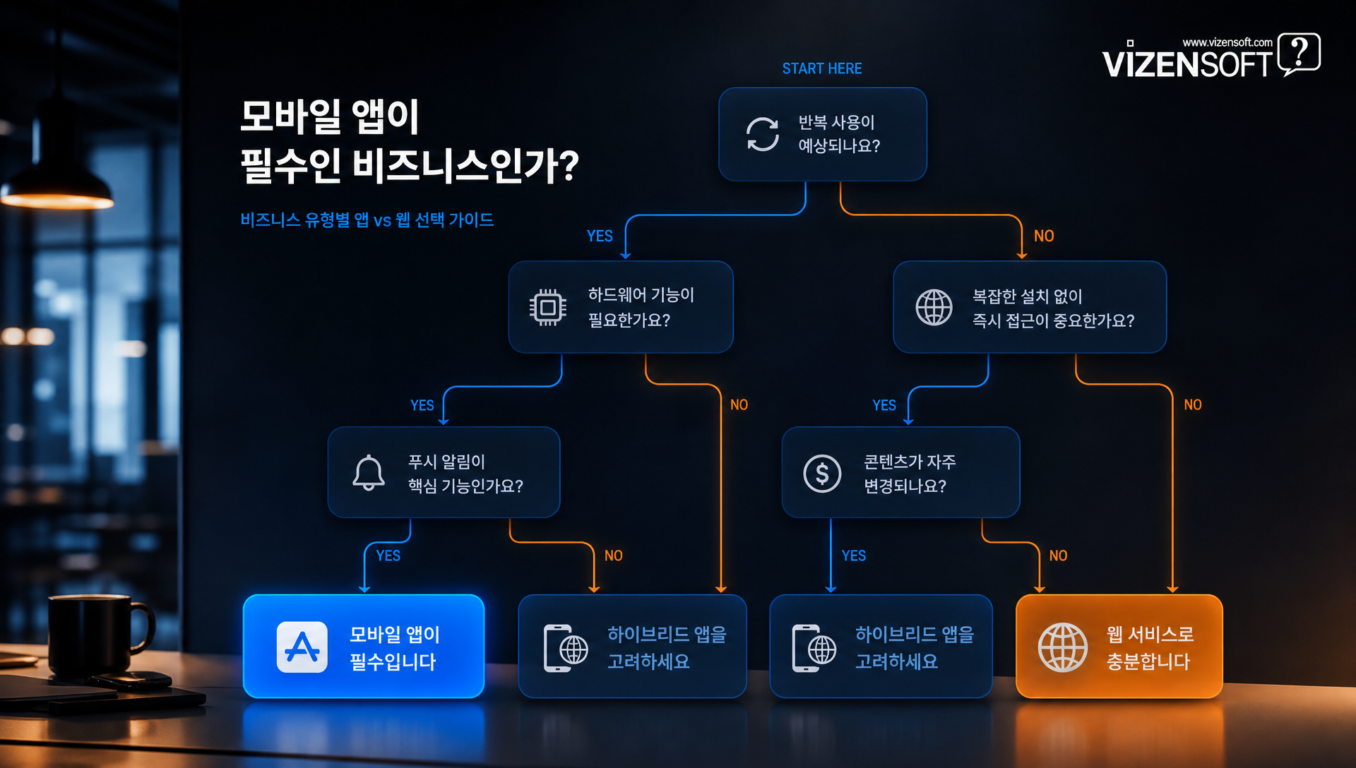 모바일 앱이 반드시 필요한 비즈니스 조건과 사용 사례