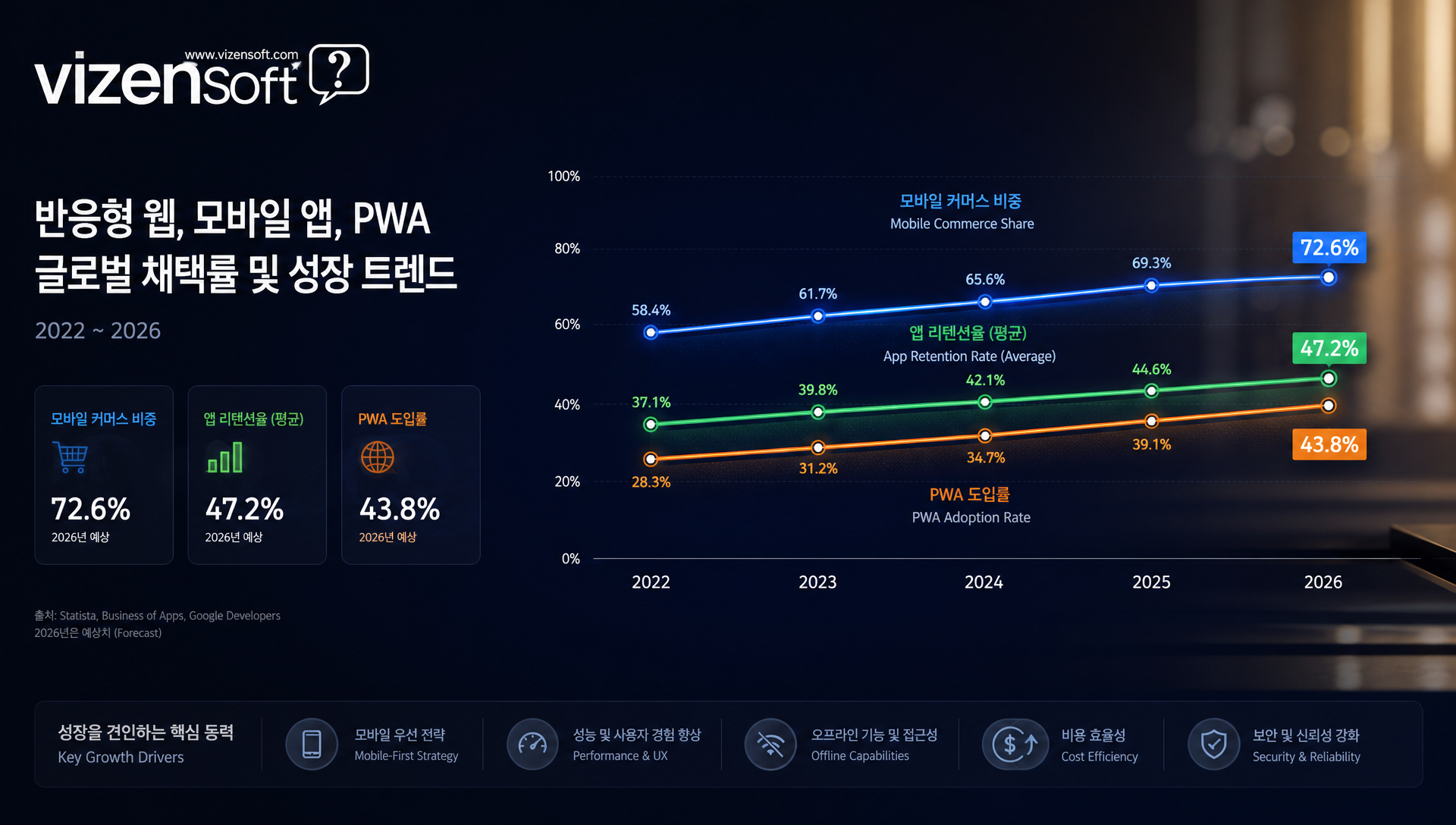 2026년 모바일 전략 트렌드와 핵심 통계 데이터 정리