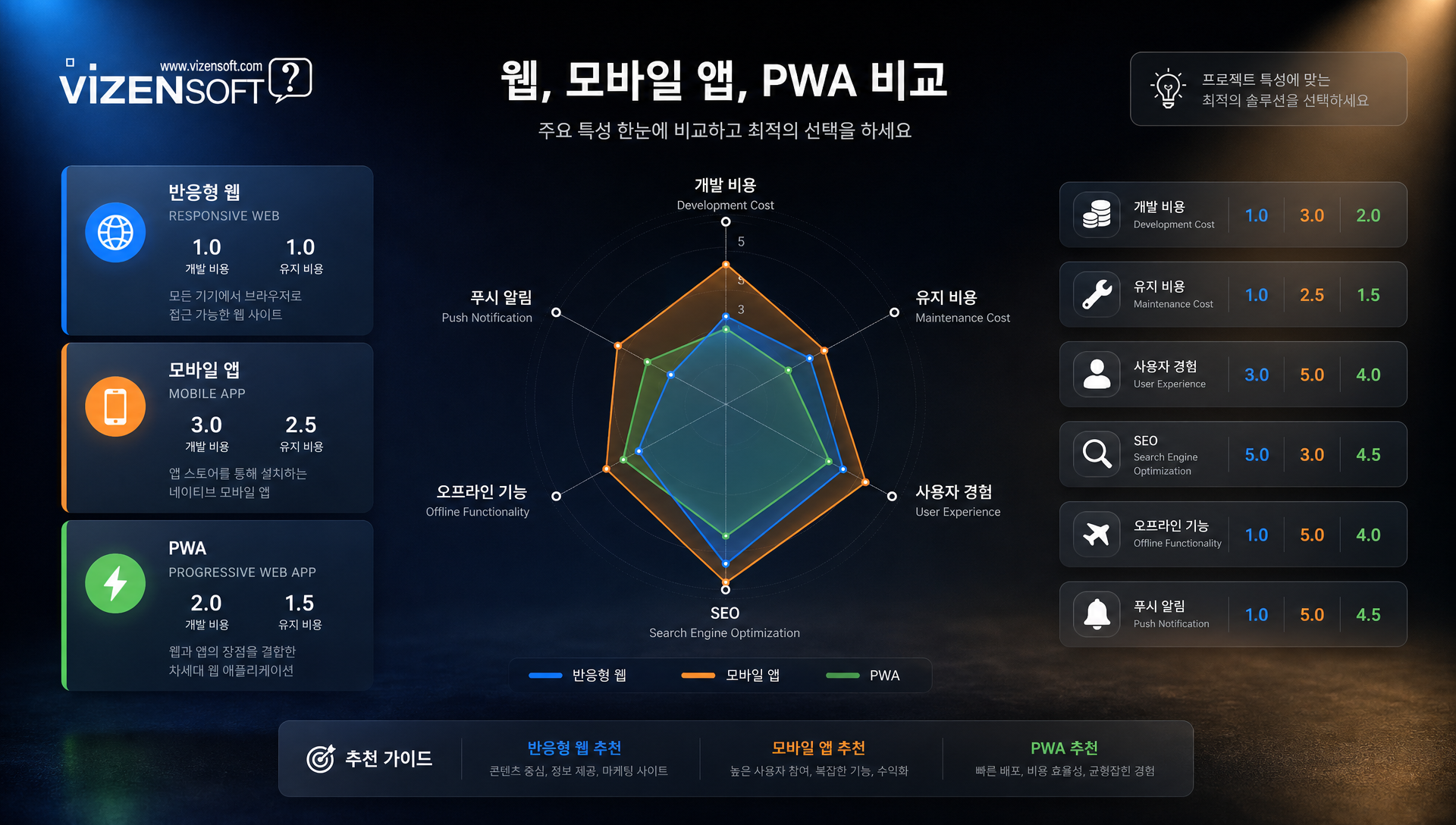 반응형 웹 모바일 앱 PWA 비용 기간 기능 상세 비교표