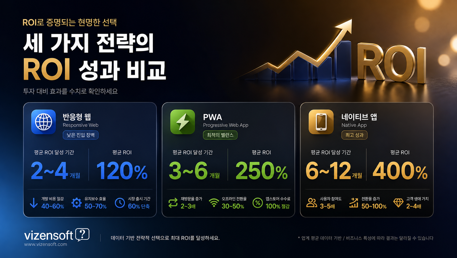 모바일 전략별 도입 효과와 ROI 기대 효과 데이터