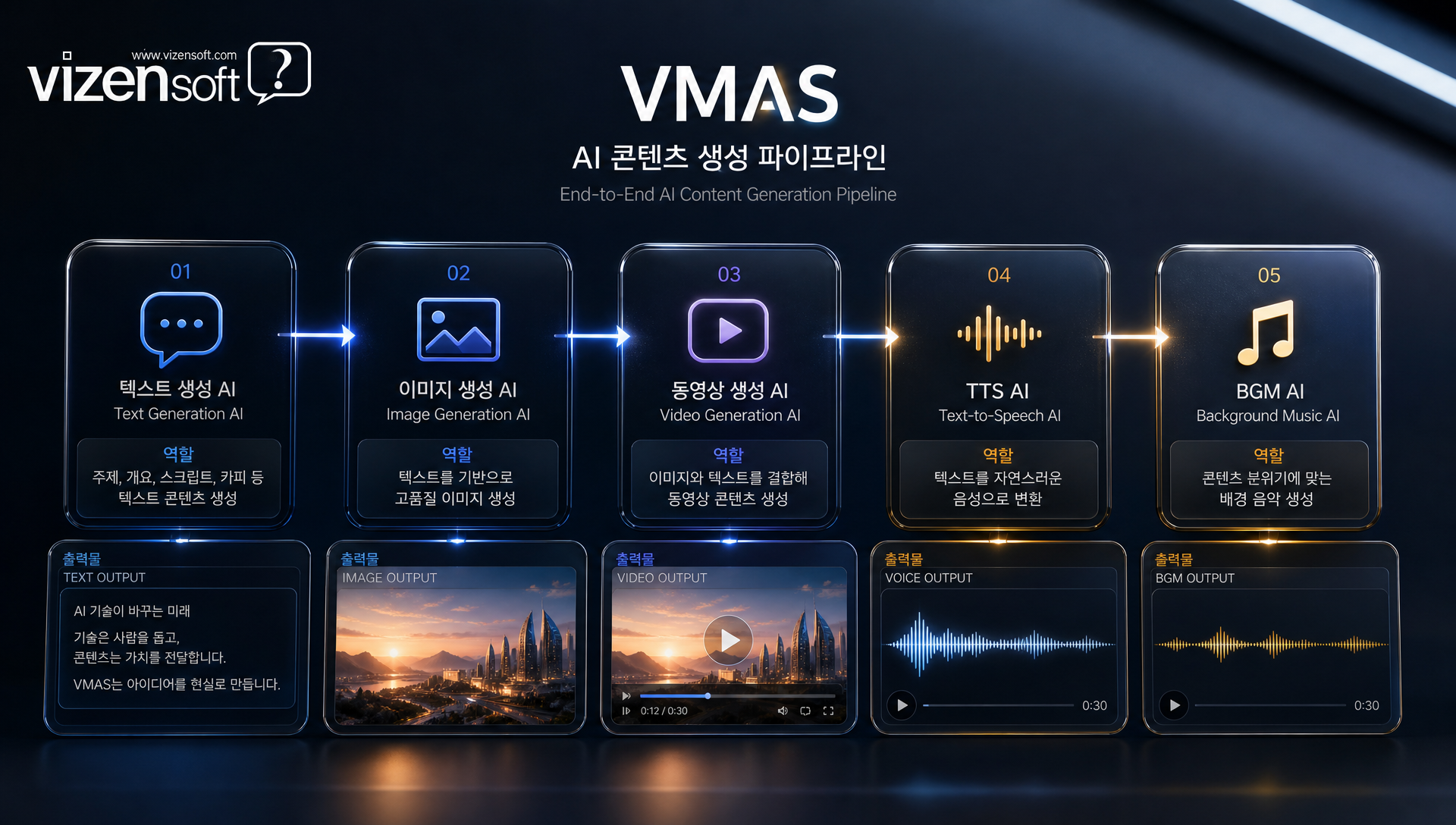 AI 콘텐츠 생성 시스템 텍스트·이미지·영상·음성 파이프라인 구조도