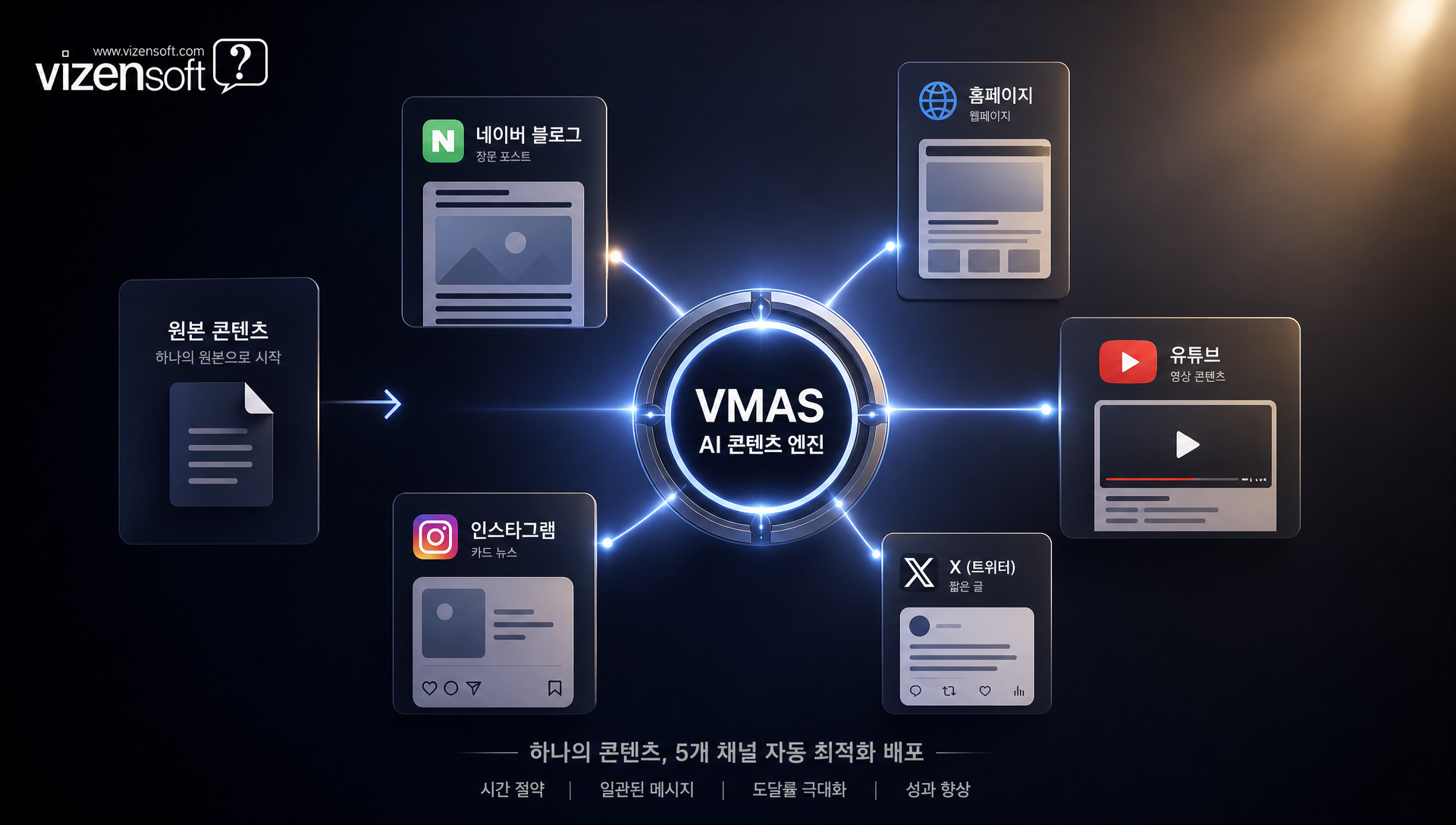 5개 채널 동시 포스팅 메커니즘 블로그·유튜브·인스타·X 자동 발행 프로세스