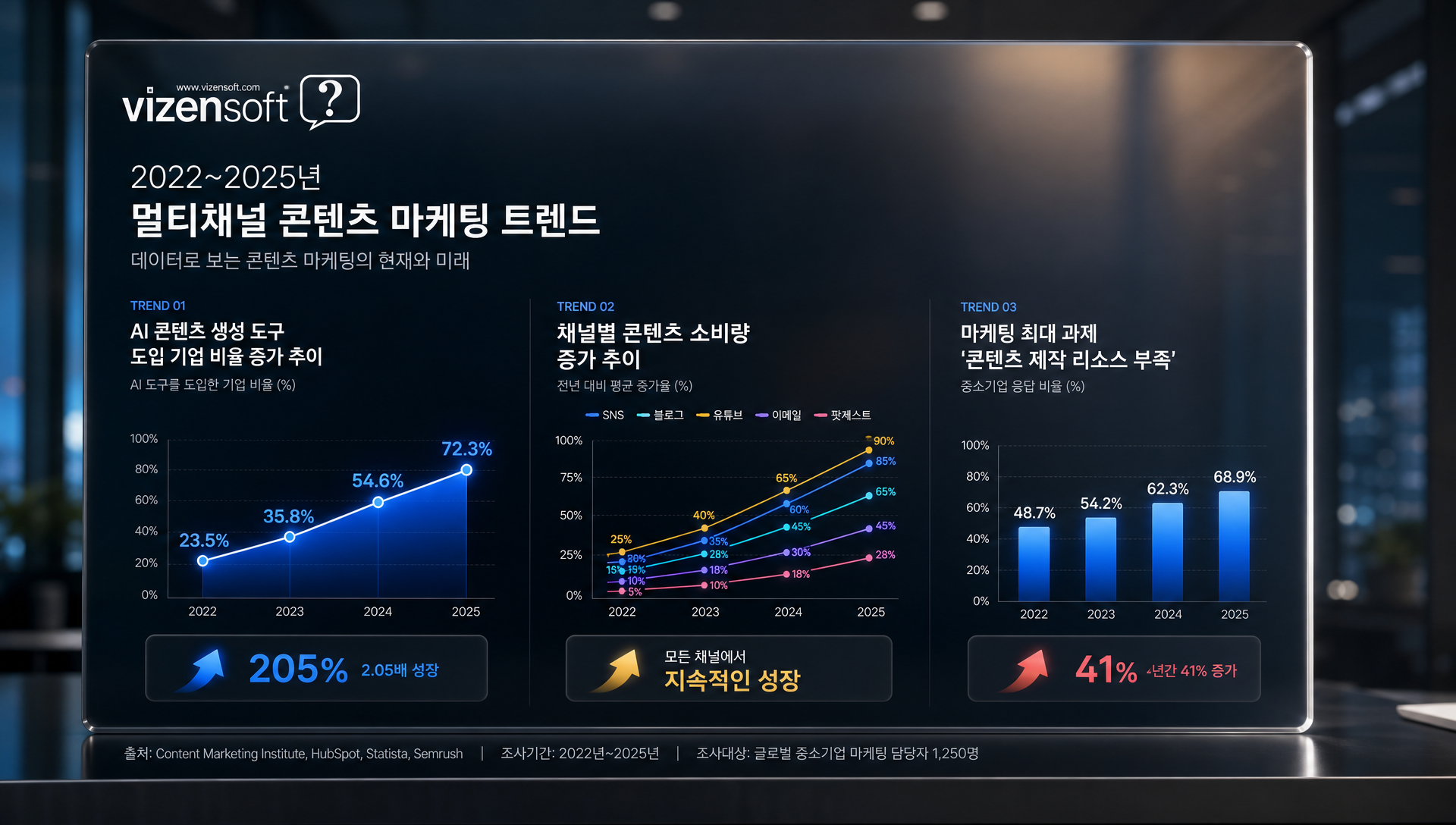 2024~2025 멀티채널 마케팅 트렌드 콘텐츠 수요와 AI 성숙도 변화 그래프