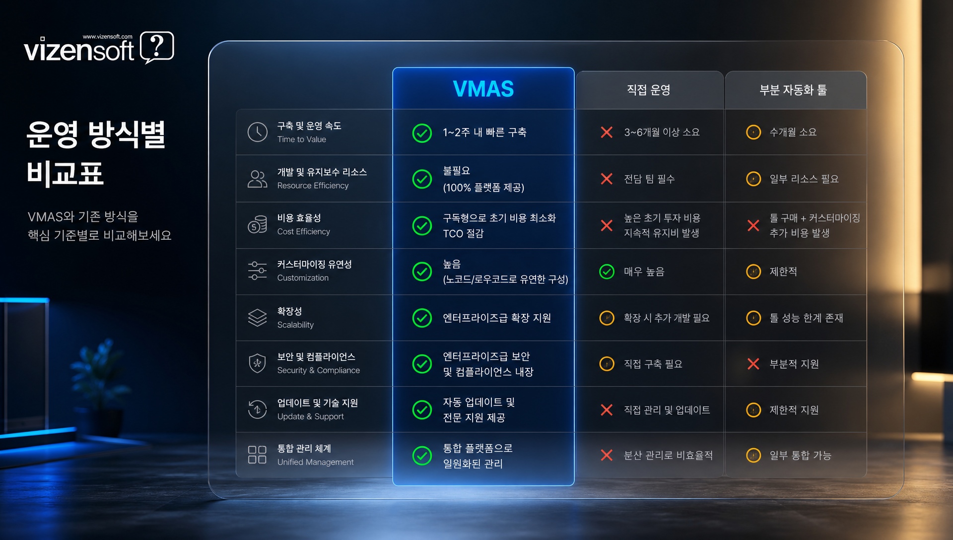 직접 운영·부분 자동화·VMAS 콘텐츠 생산 방식 비교표
