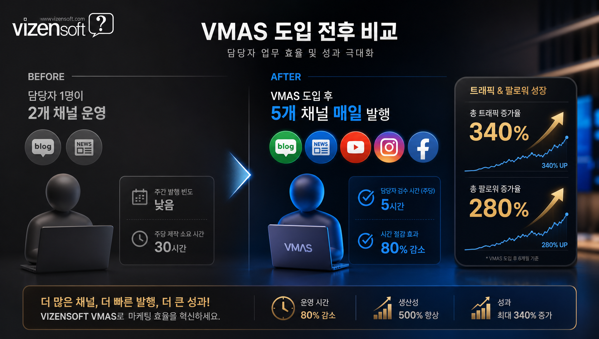 IT 솔루션·제조업 기업 VMAS 도입 전후 성과 비교 사례
