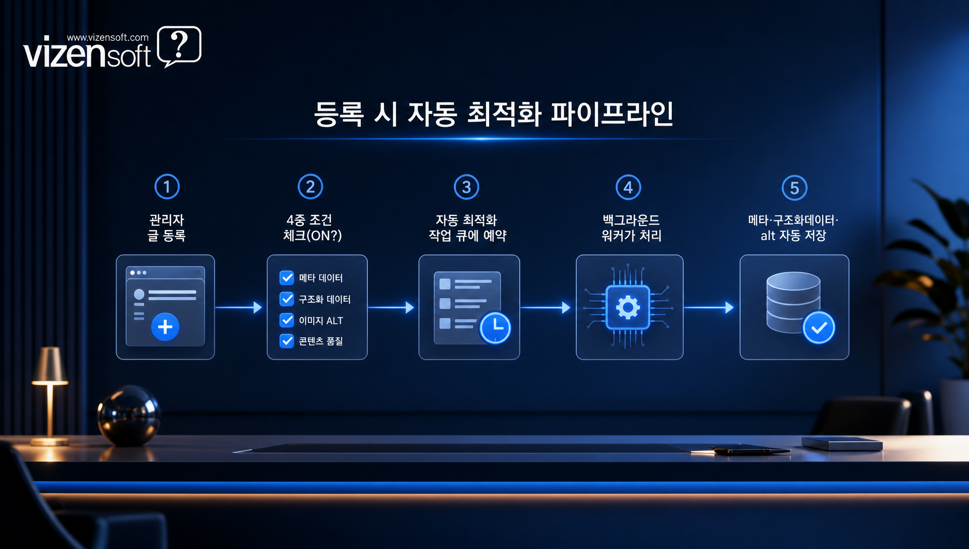 비동기 워커 - API 호출·재시도·장애 복구 로직을 거쳐 안전하게 대량 최적화하는 시스템 흐름