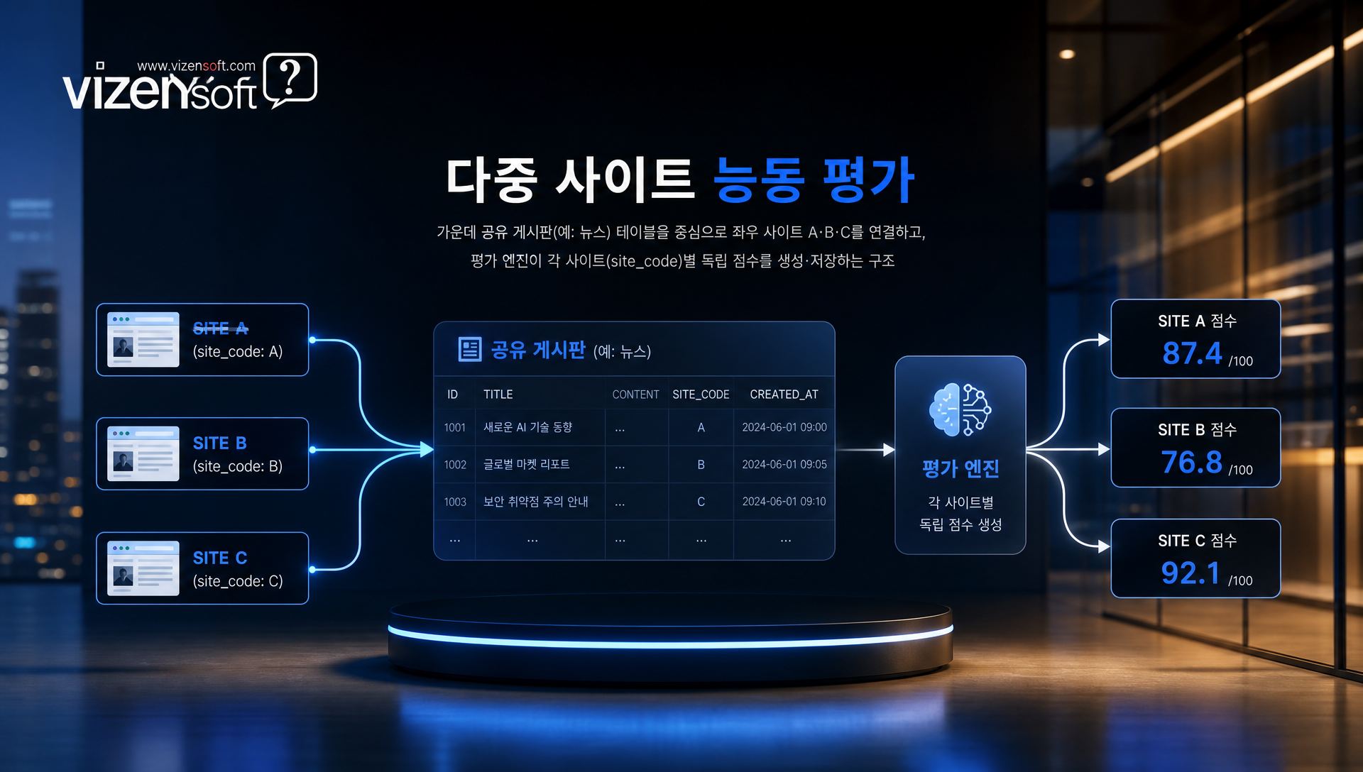 100점 평가 및 등급 시스템 - 우수·양호·보통·미흡 4단계 등급과 구체적 개선 진단 제시