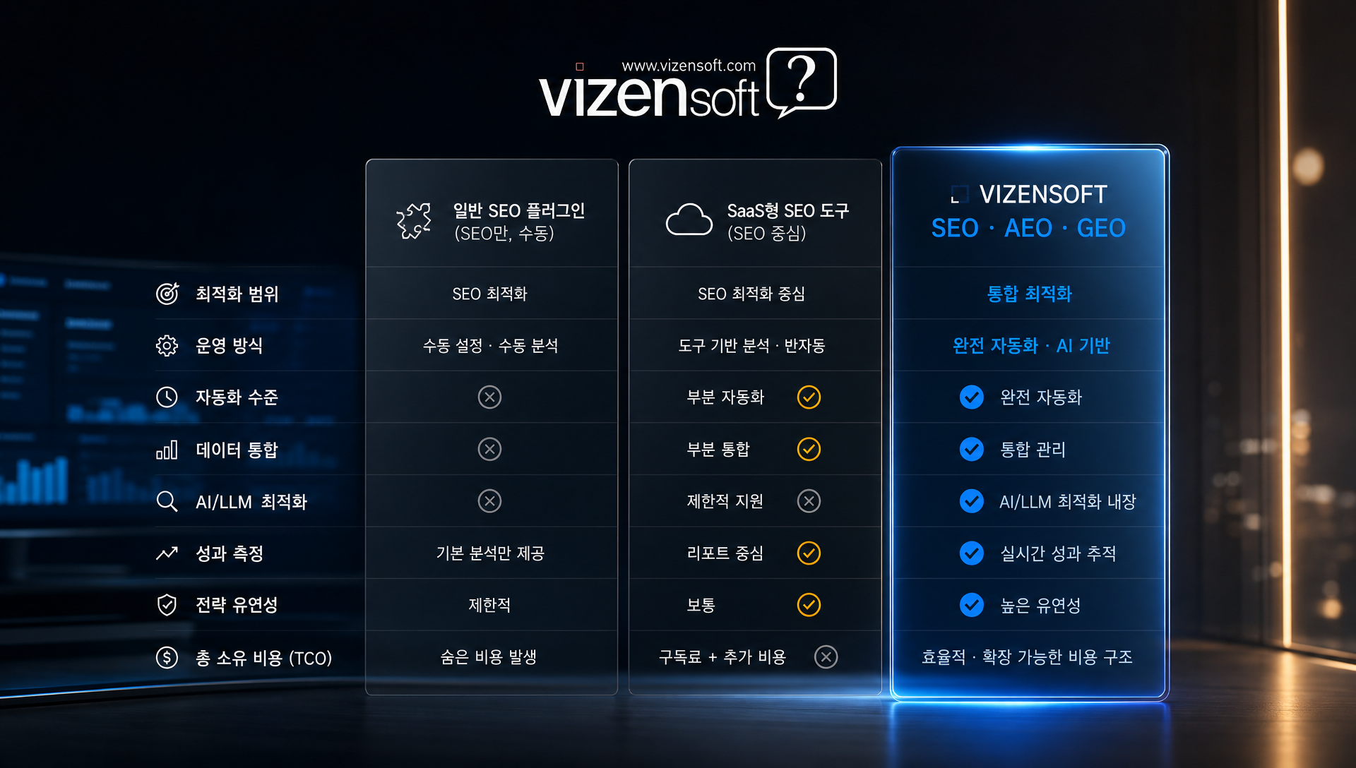 일반 SEO 플러그인·SaaS·비젠소프트의 메타 작성·AEO·GEO·자동화·통합 관리를 비교