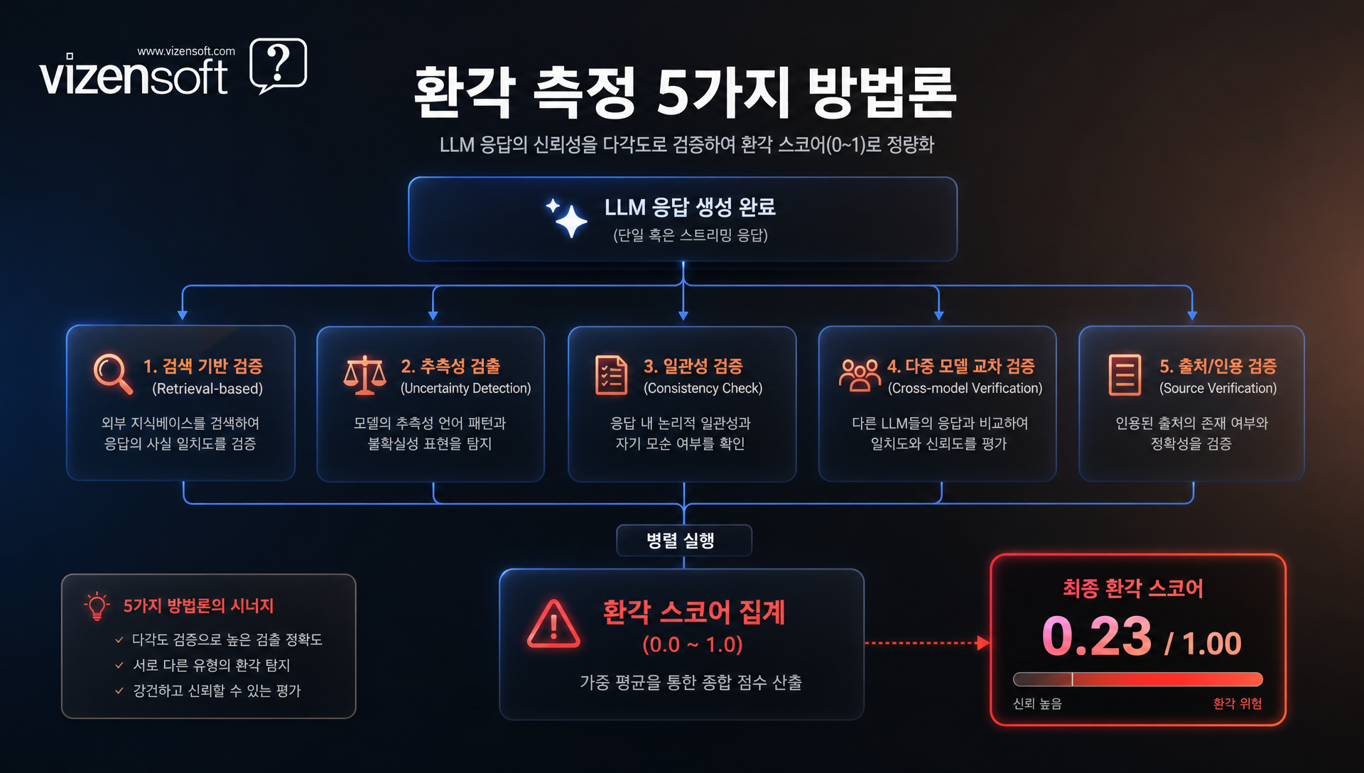 할루시네이션 측정을 위한 5가지 방법론 - LLM-as-a-Judge, 사실검증, 사용자피드백 등