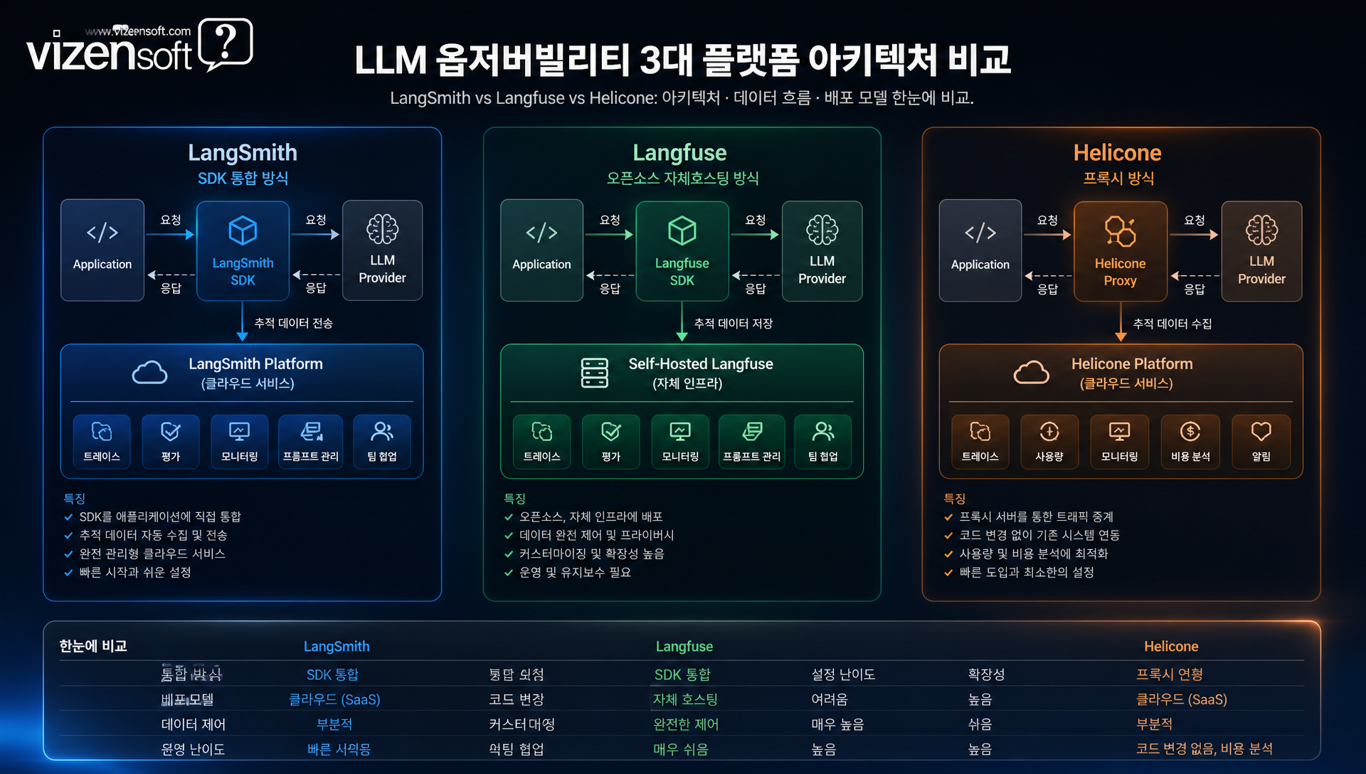 LangSmith, Langfuse, Helicone 세 가지 도구의 기능 비교 인포그래픽