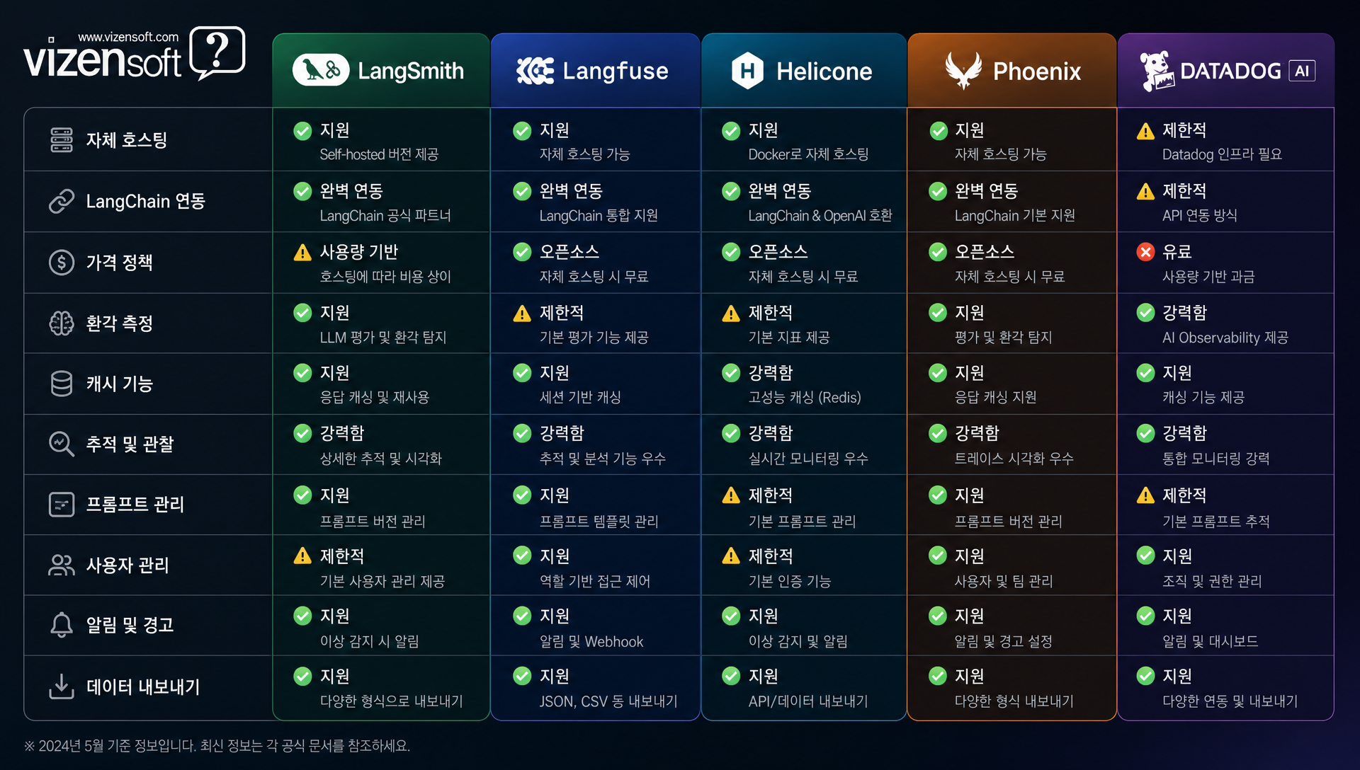 LangSmith, Langfuse, Helicone 등 주요 도구의 자체호스팅, 통합방식, 가격 비교표