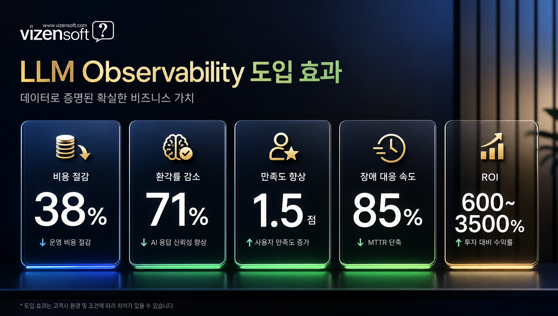월 $10,000 API 비용 기준 30% 절감 시 ROI 600~3500% 달성 효과 표시