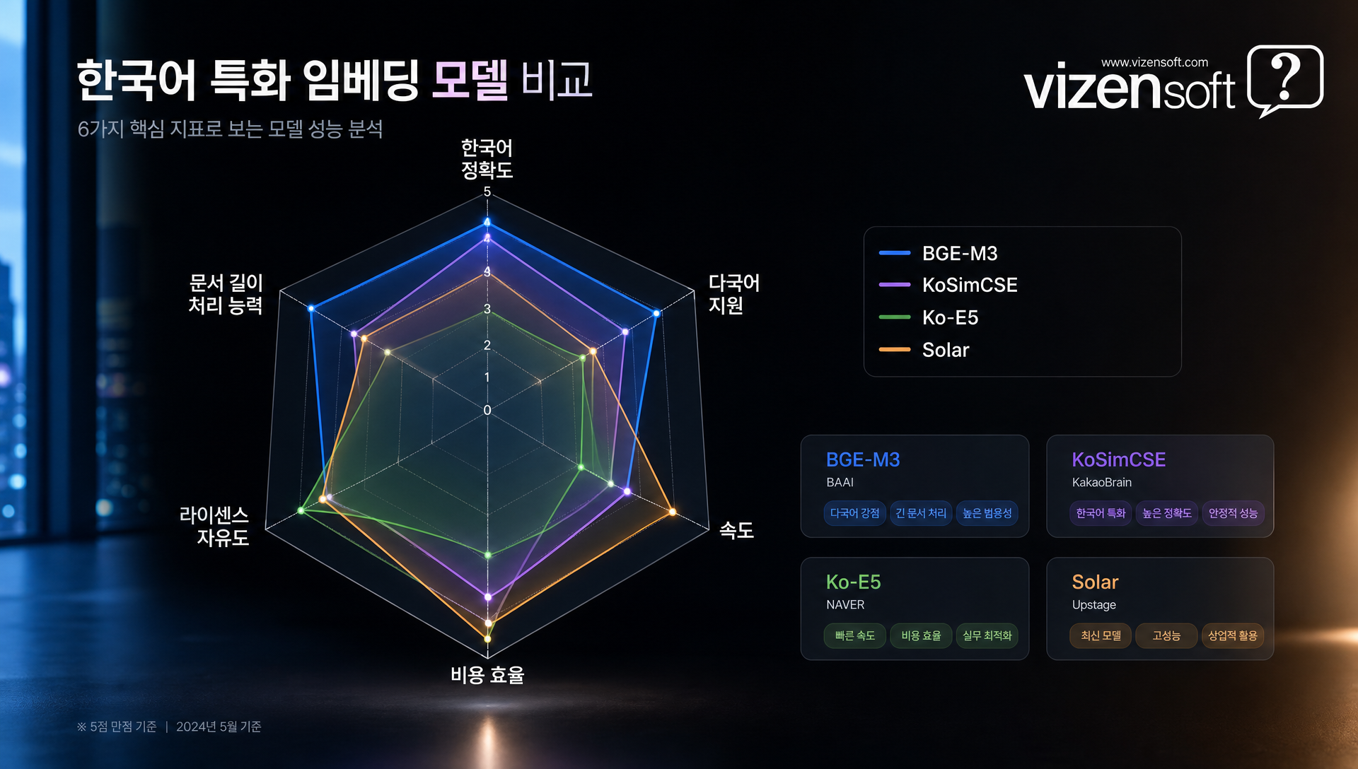 BGE-M3, KoSimCSE, Solar Embedding 한국어 임베딩 모델 성능 비교표