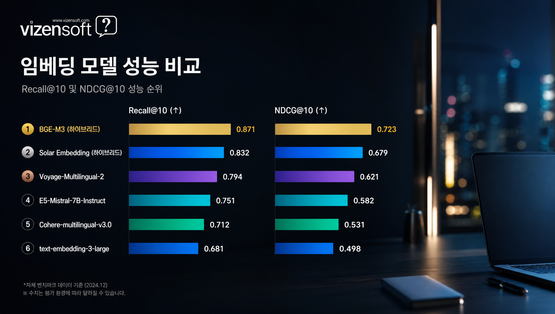 주요 임베딩 모델의 실전 Recall@K 및 NDCG 검색 정확도 평가 결과