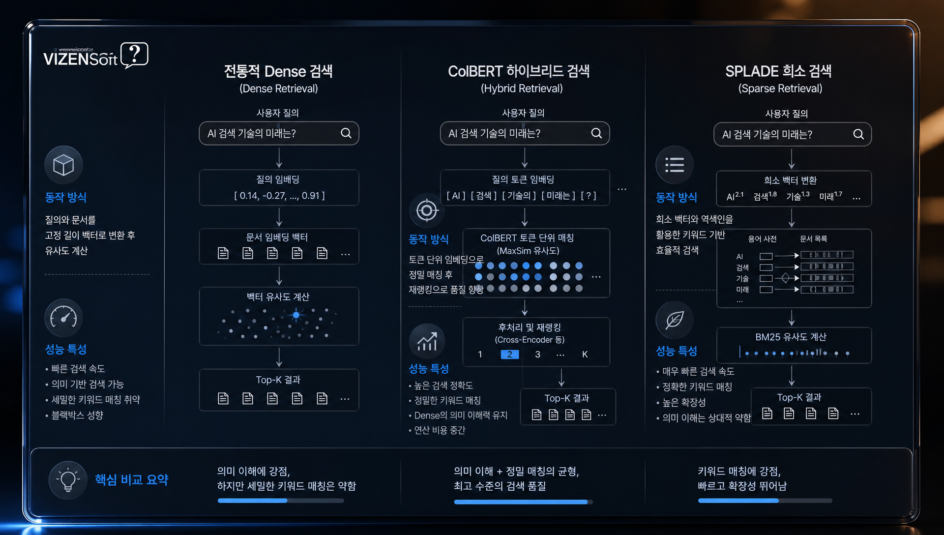 ColBERT, SPLADE 등 최신 하이브리드 검색 기술 설명 다이어그램