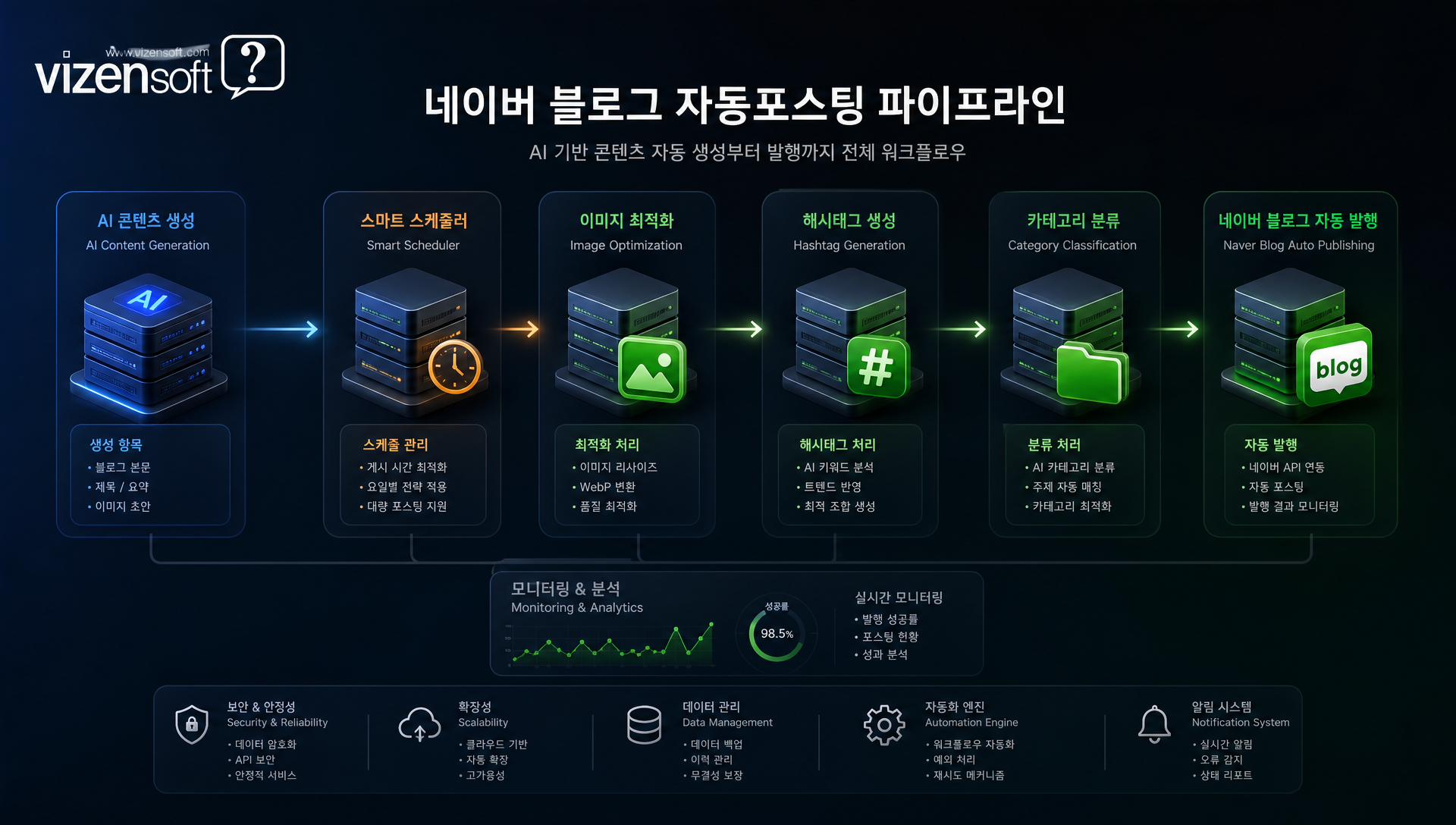 네이버 블로그 자동포스팅 시스템의 스마트 스케줄링과 최적화 기능 소개