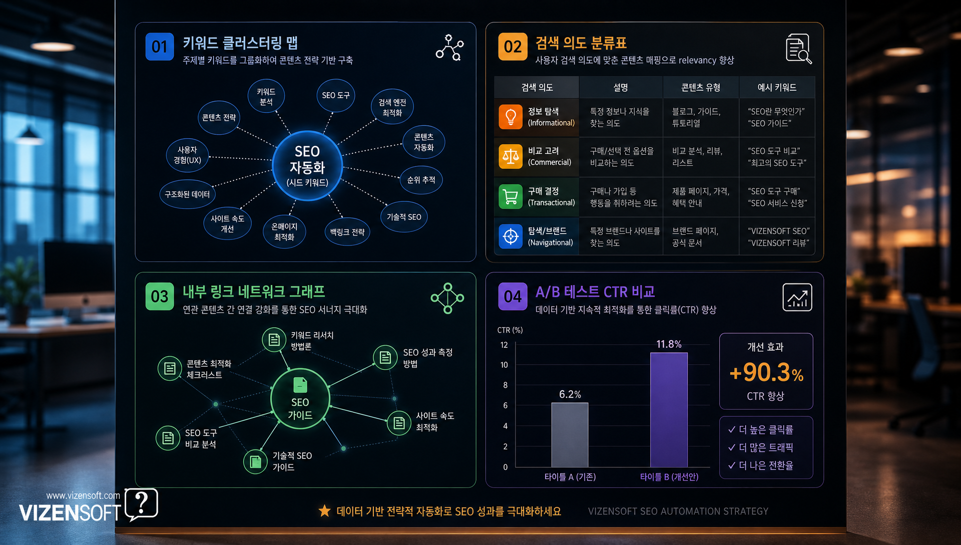 SEO 최적화 콘텐츠 자동화의 4가지 전략 구성도