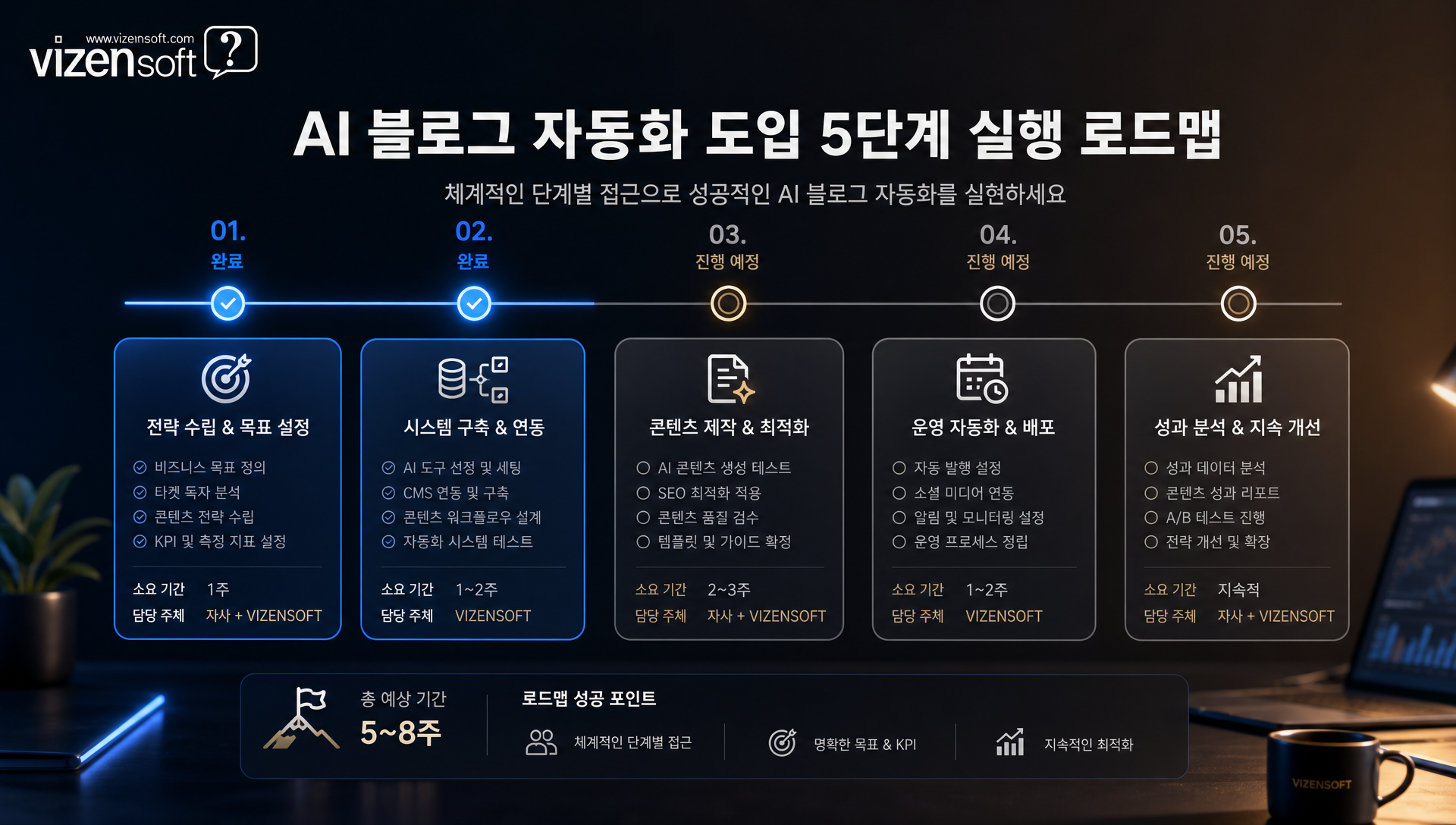 AI 블로그 자동화 도입 5단계 실행 가이드 및 체크리스트