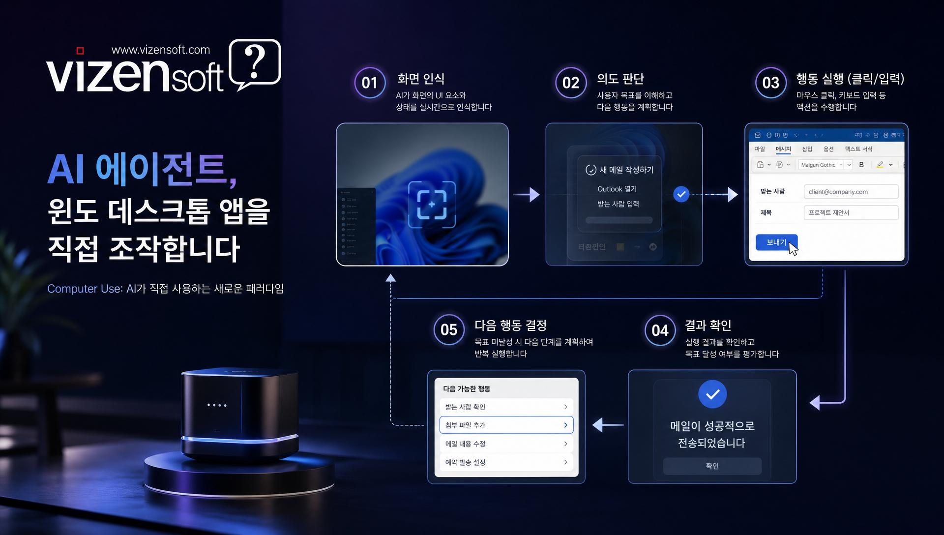 컴퓨터 사용 기능의 윈도 확장 및 GUI 조작 원리 시각화