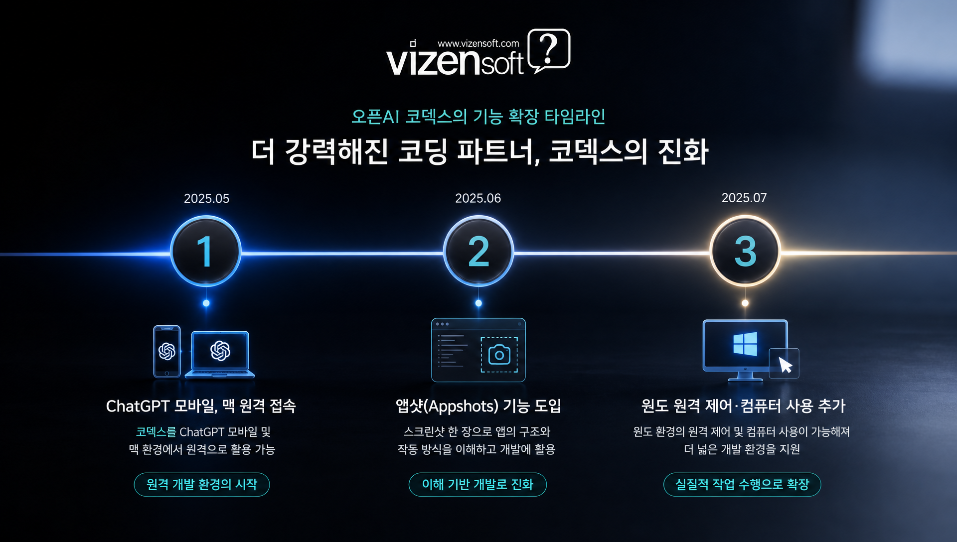 오픈AI의 멀티플랫폼 에이전트 생태계 잠금 전략 분석