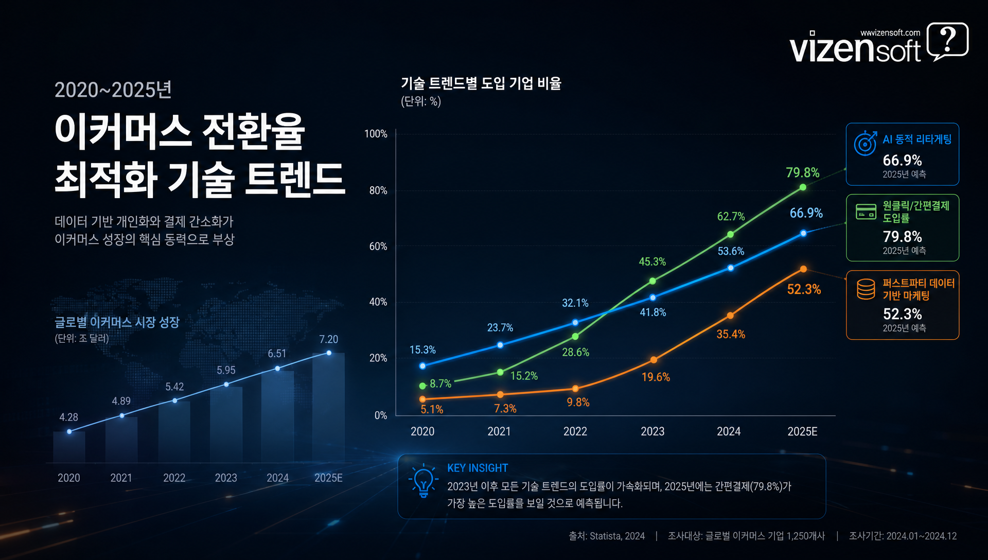 2024~2025 이커머스 전환율 트렌드 분석