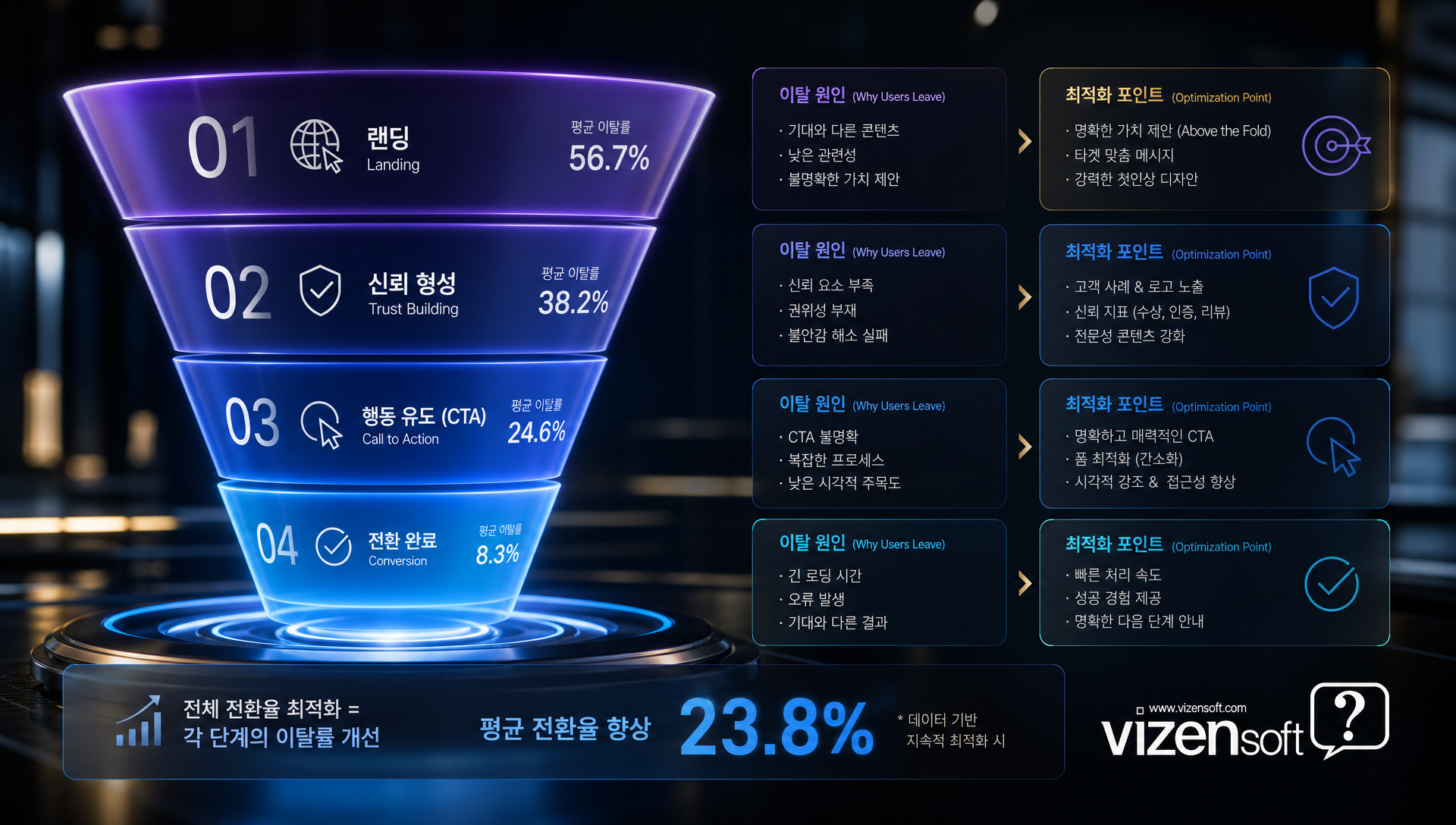 B2B 기업 홈페이지의 4단계 핵심 전환 경로 플로우차트
