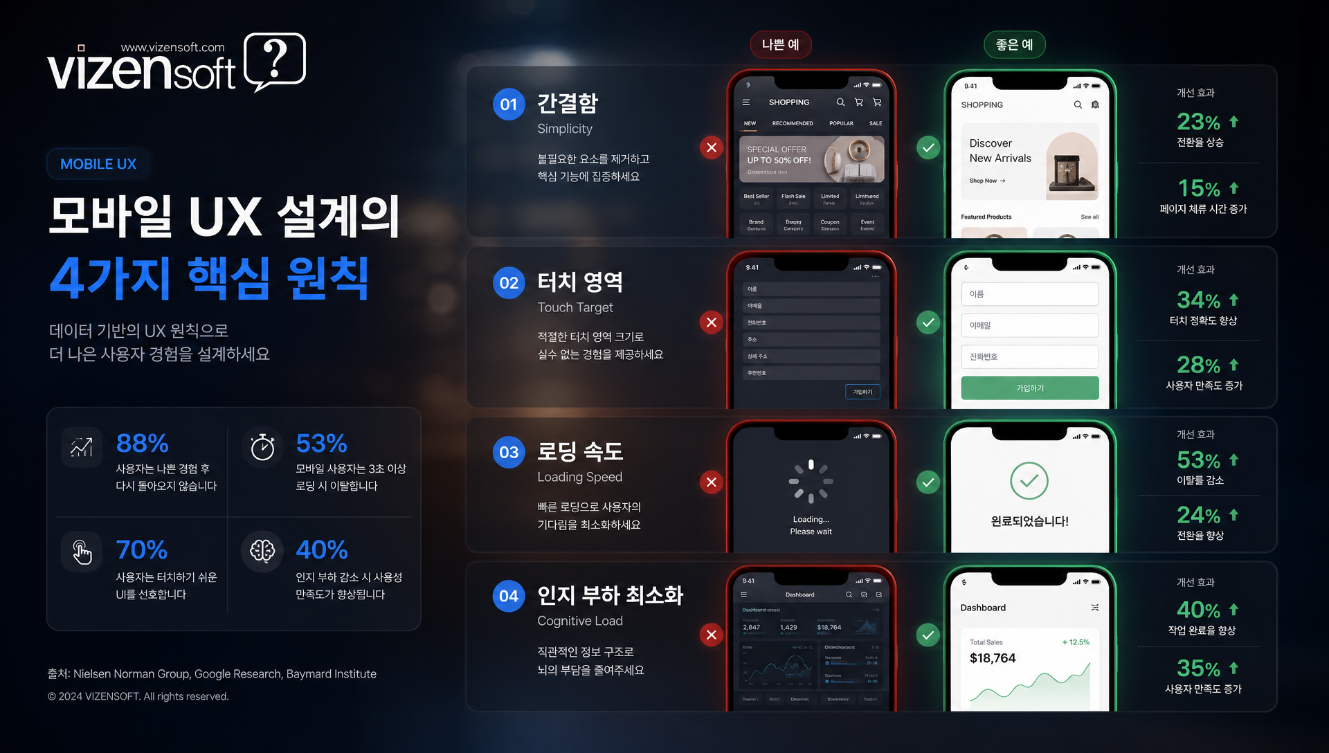 모바일 퍼스트 UX 설계의 4가지 핵심 원칙을 보여주는 인포그래픽