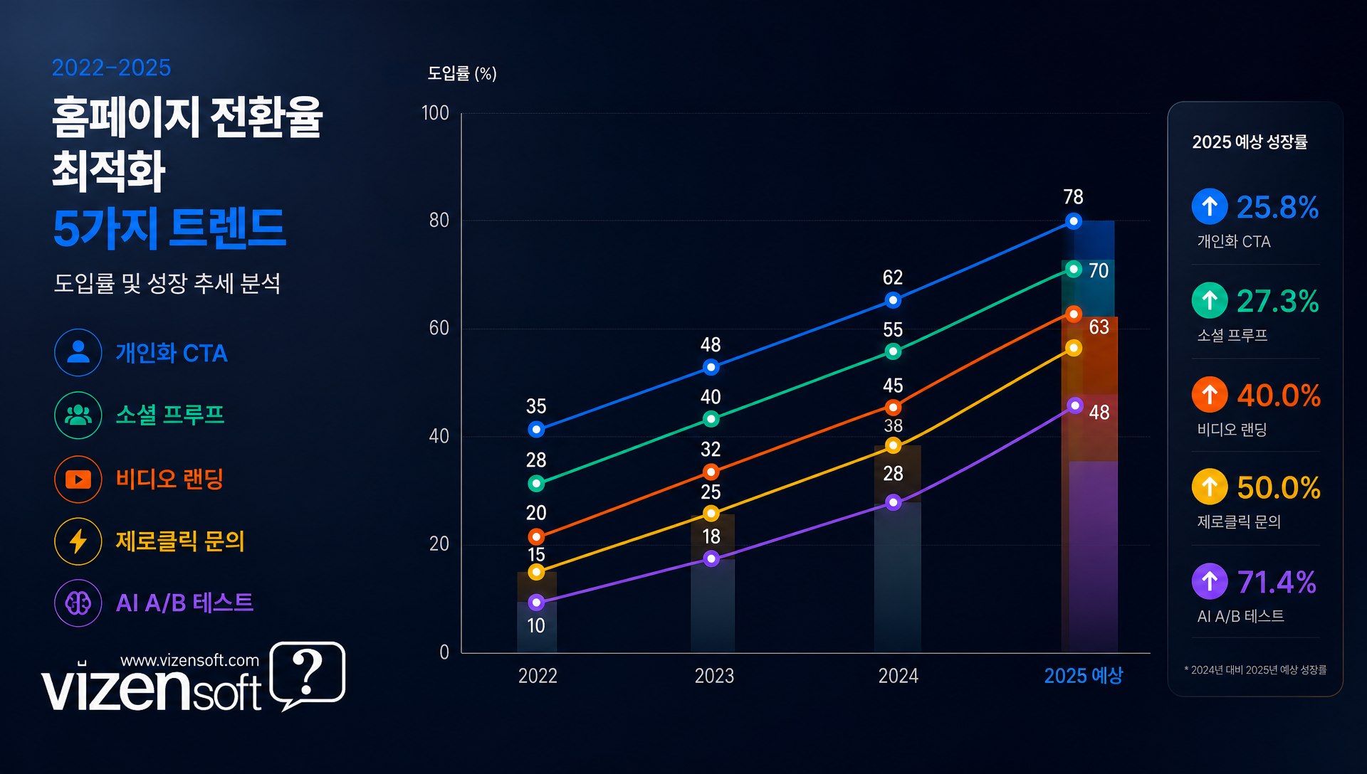 2024-2025년 홈페이지 전환율 최적화 트렌드 5가지 요약 이미지
