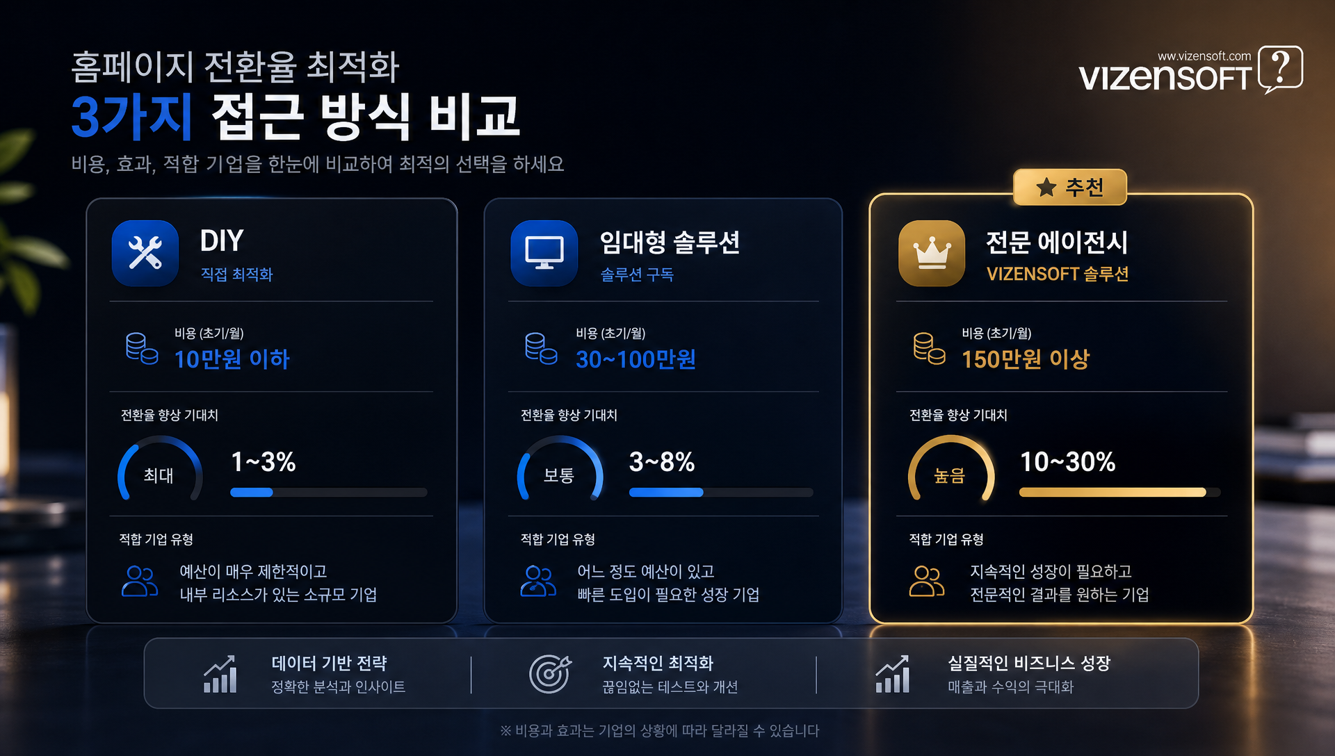 홈페이지 전환율 향상 방식별 비용, 효과, 난이도를 비교한 표