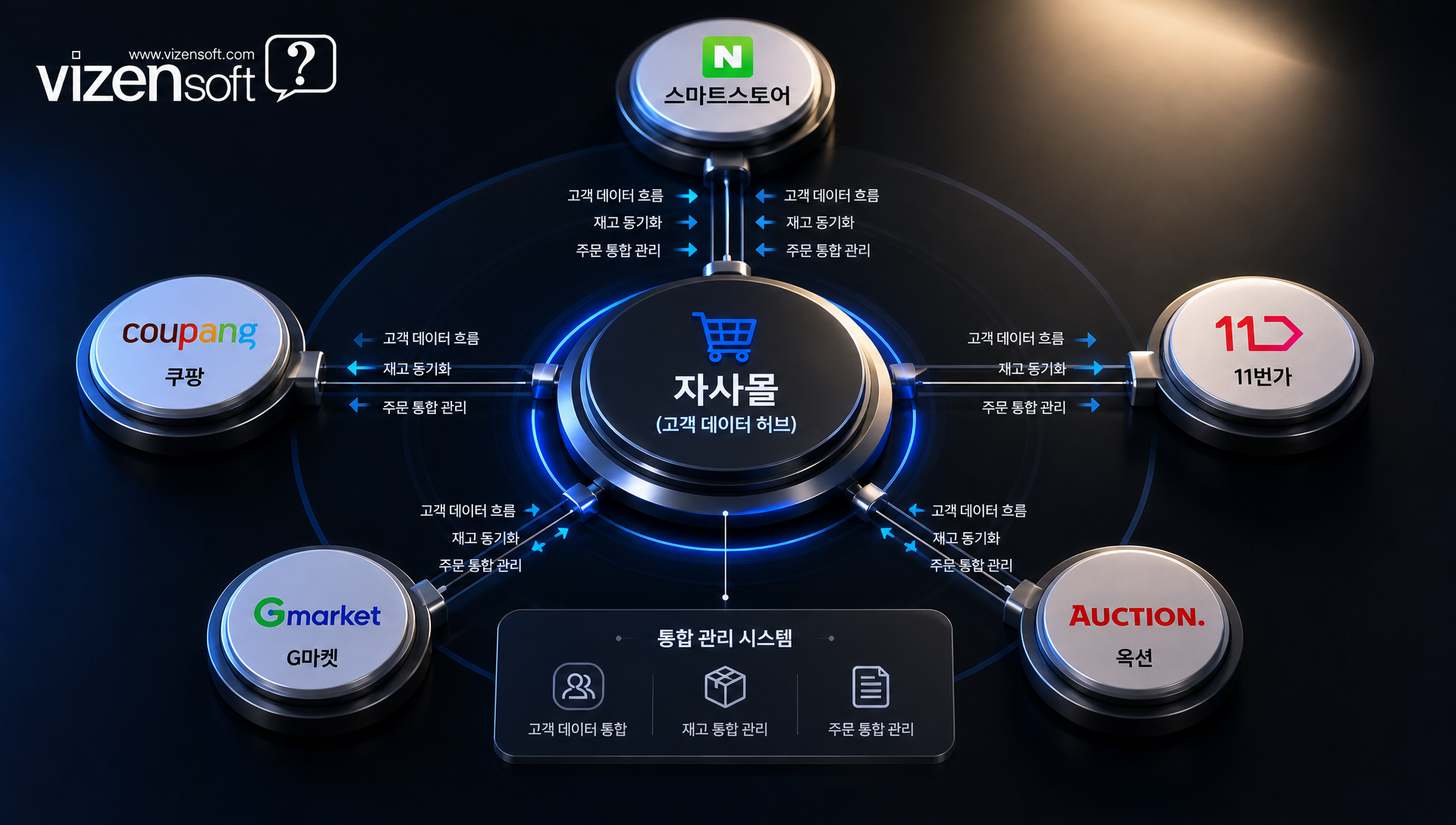 자사몰 허브 중심 오픈마켓 연동 채널 통합 아키텍처 구조도