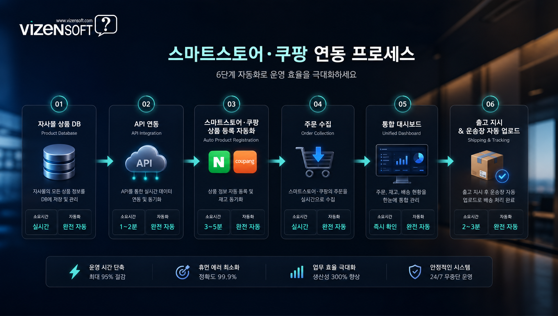 스마트스토어 쿠팡 자사몰 통합 연동 시스템 자동화 프로세스 흐름