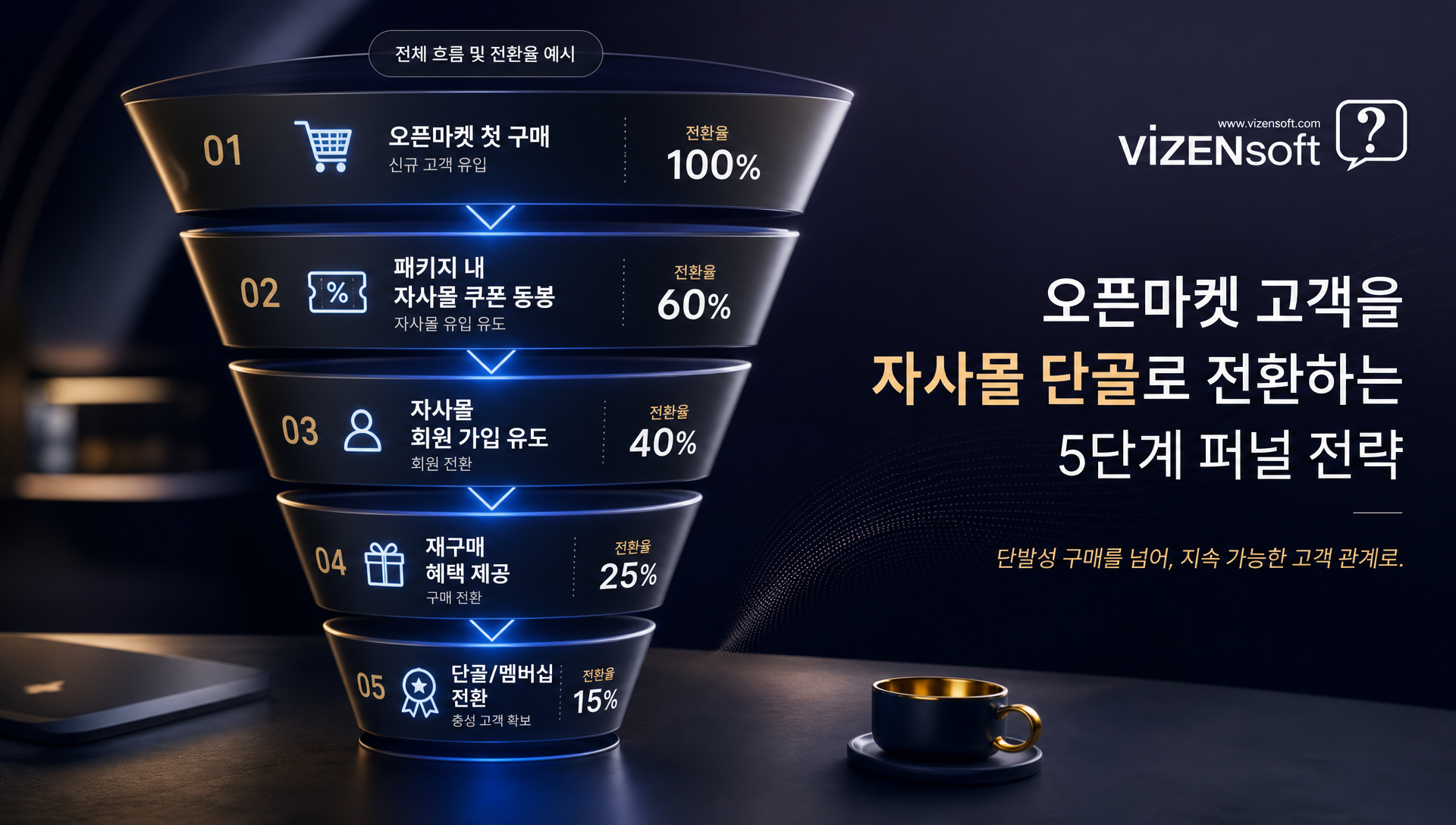 오픈마켓 고객을 자사몰 단골로 전환하는 CRM 마케팅 전략 단계별 과정