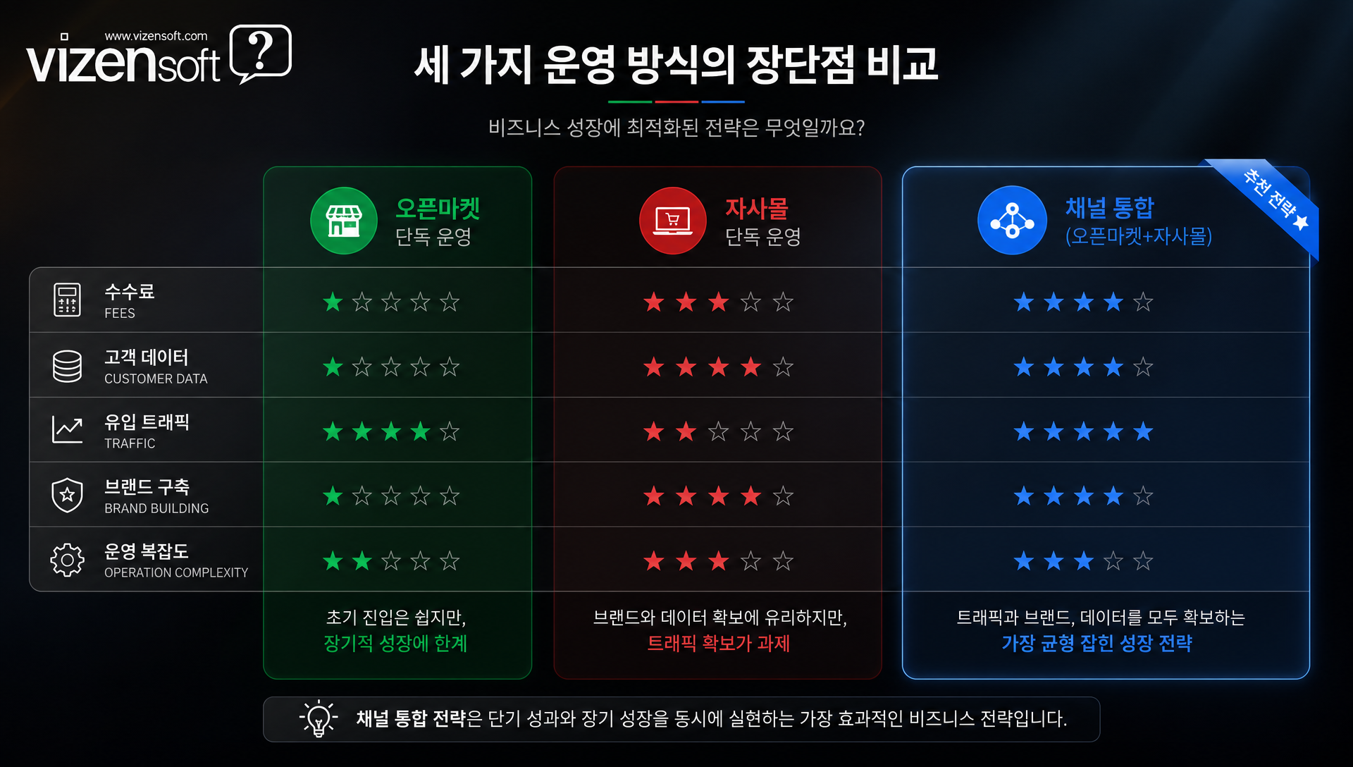 오픈마켓 단독 vs 자사몰 단독 vs 채널 통합 운영 방식 비교 표