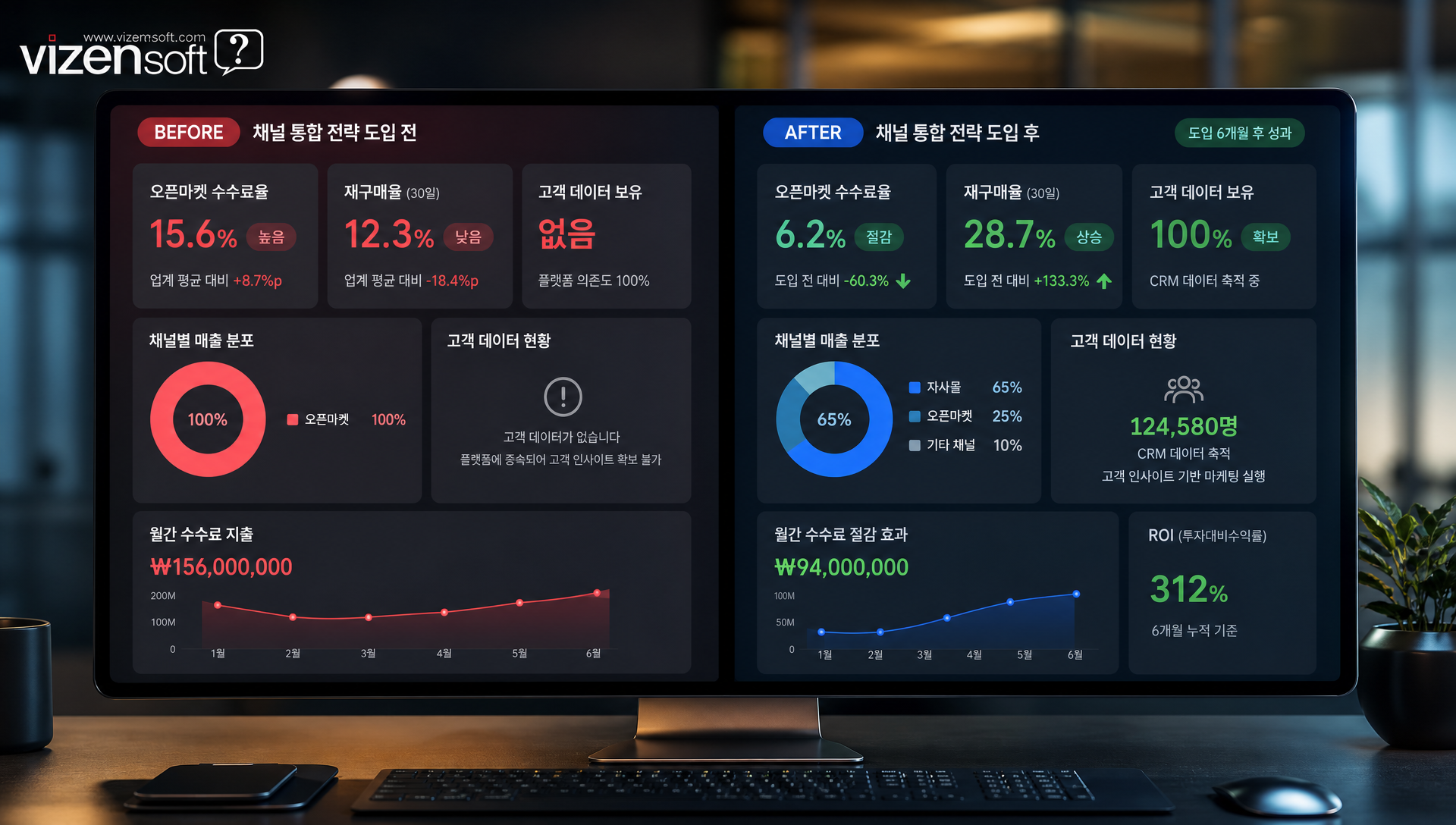 반려동물용품 여성의류 브랜드 채널 통합 성공 사례 ROI 성과 분석