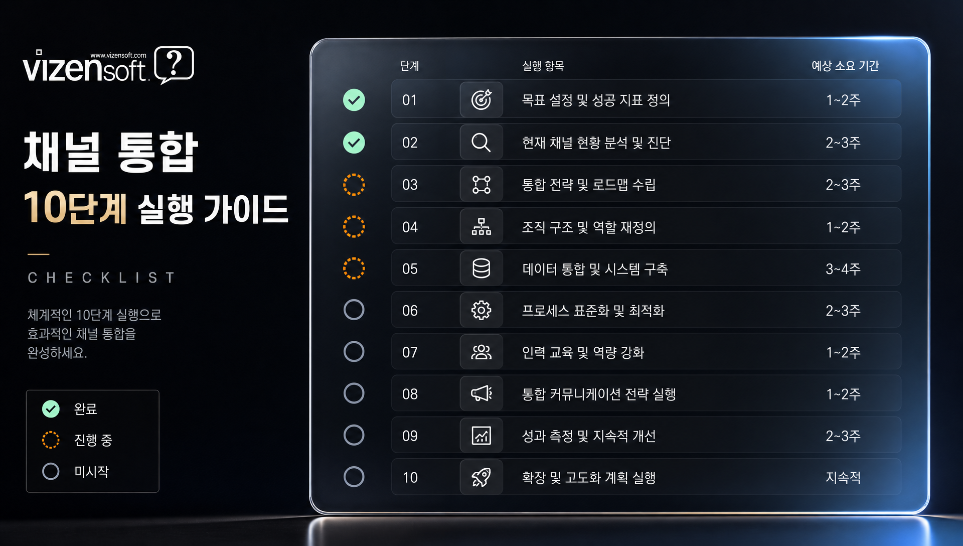채널 통합 실전 10단계 체크리스트 및 단계별 소요 기간 비용 안내