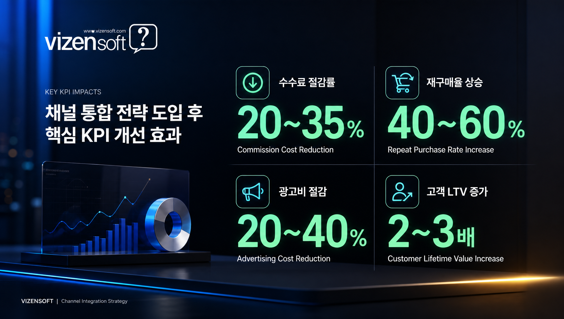 채널 통합 도입 효과 수수료 절감 재구매율 상승 ROI 정량 분석