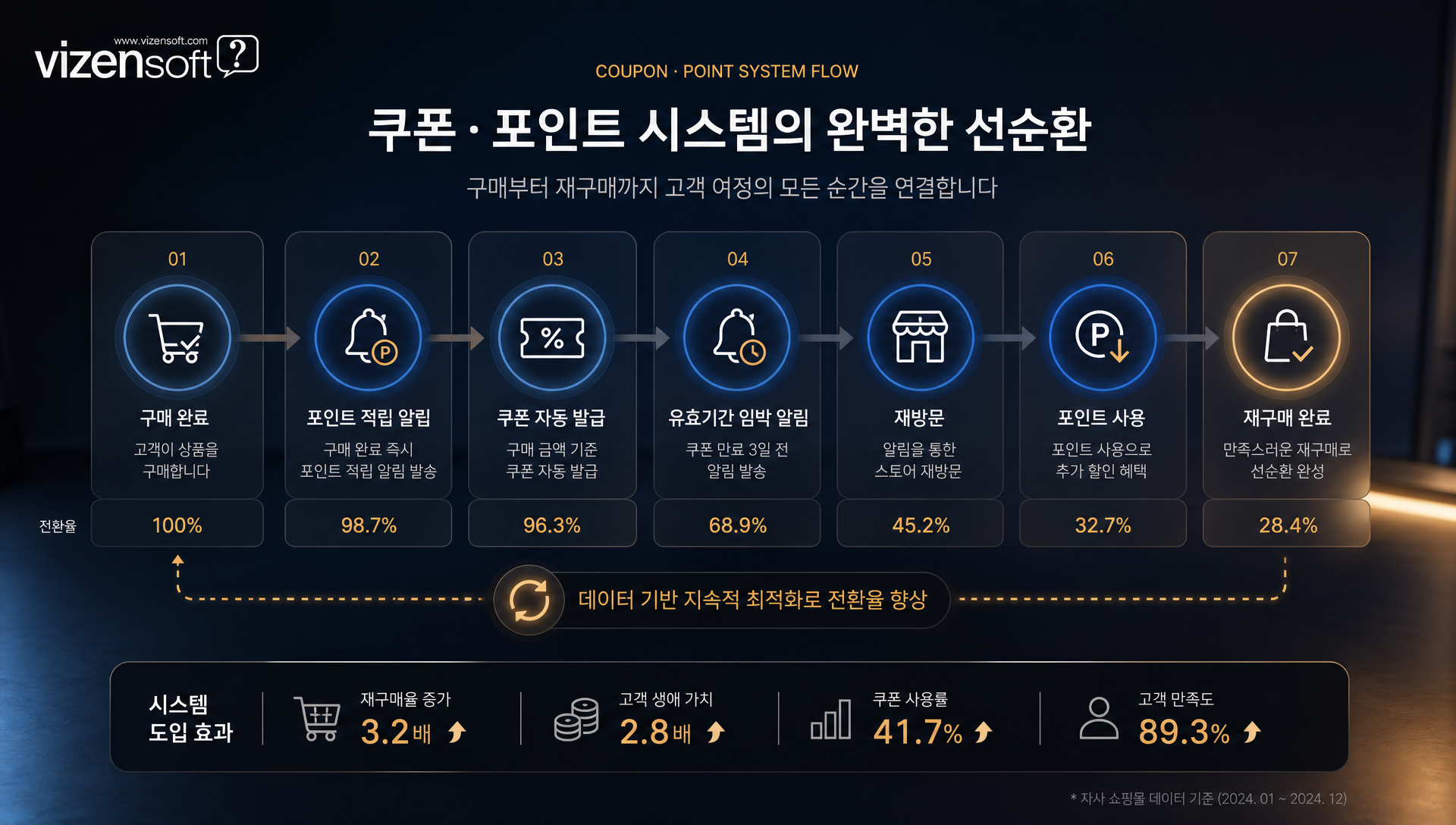 포인트 쿠폰 자동화 시스템의 회원 혜택 구조 설명