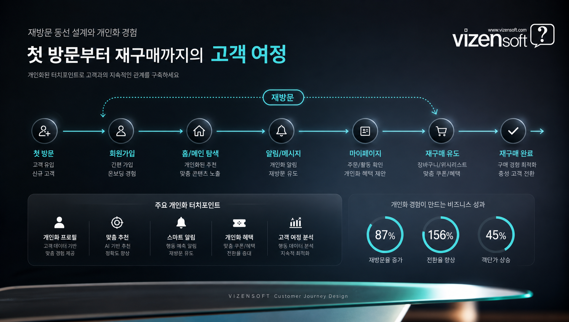 개인화 추천 동선 설계로 재방문 유도 프로세스 흐름도