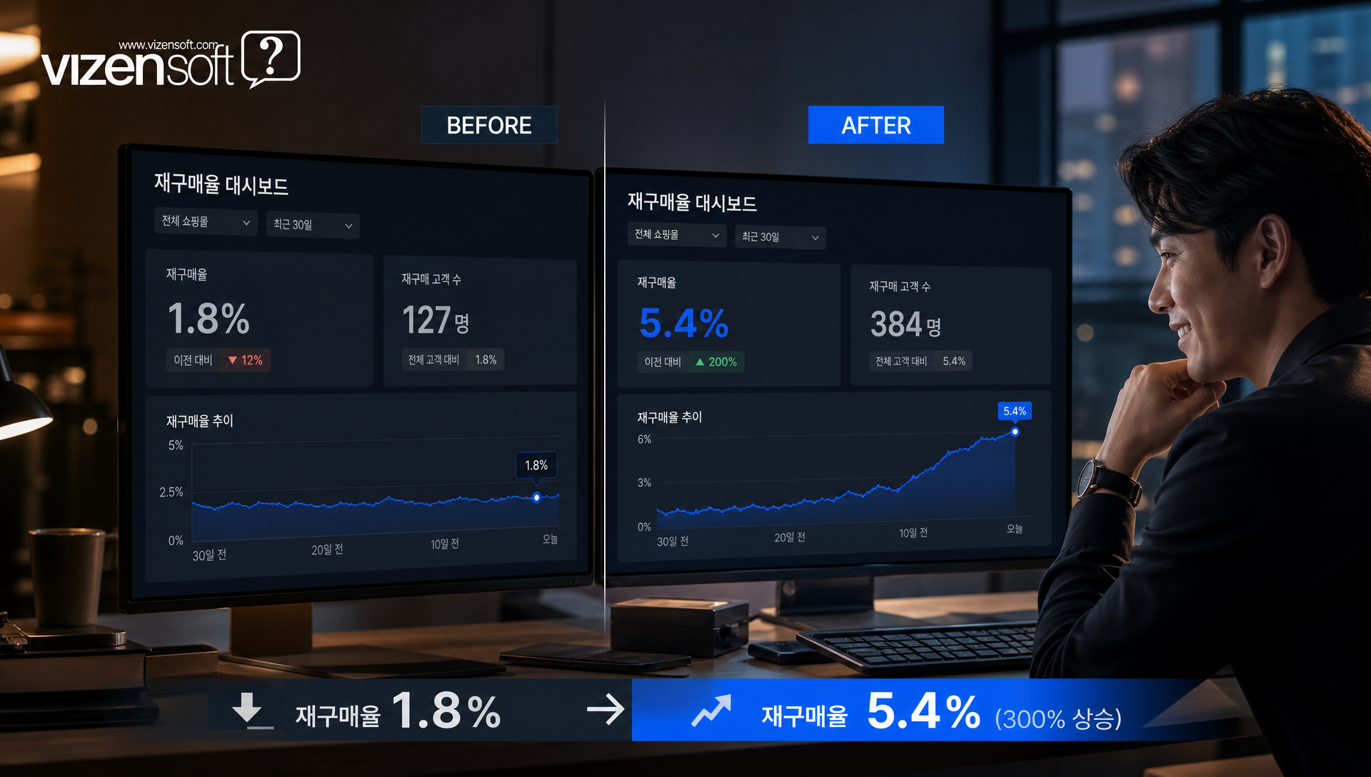 재구매율 3배 향상 여성의류 건강기능식품 실제 성공 사례