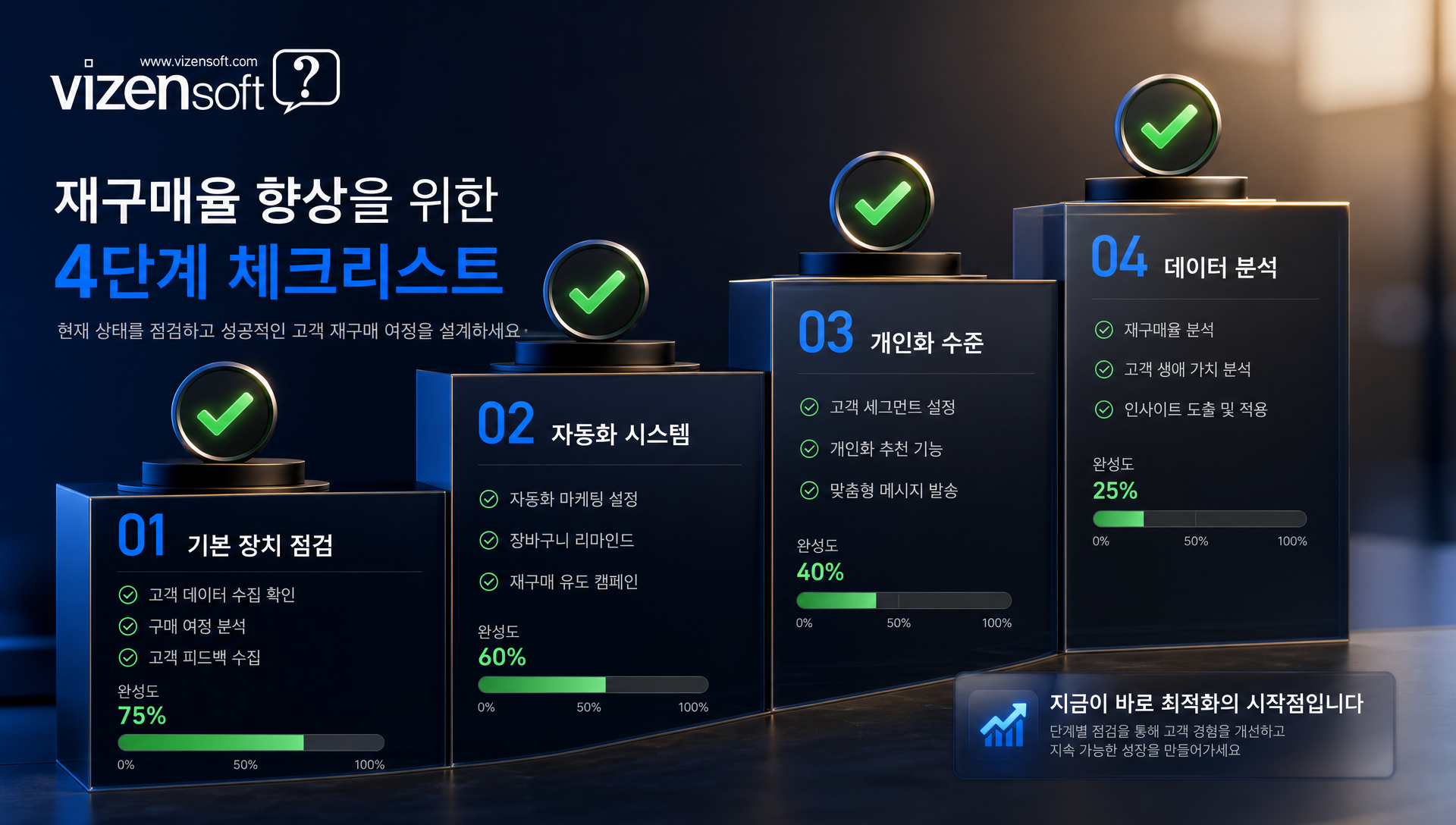재구매율 향상 실행 체크리스트 자가진단 항목