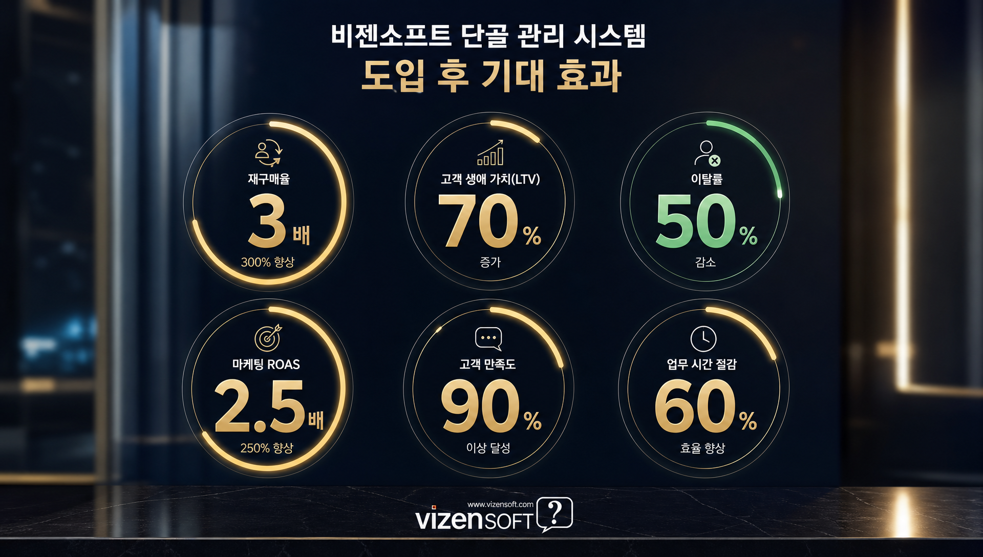 도입 후 재구매율 LTV ROAS 기대효과 수치 정리