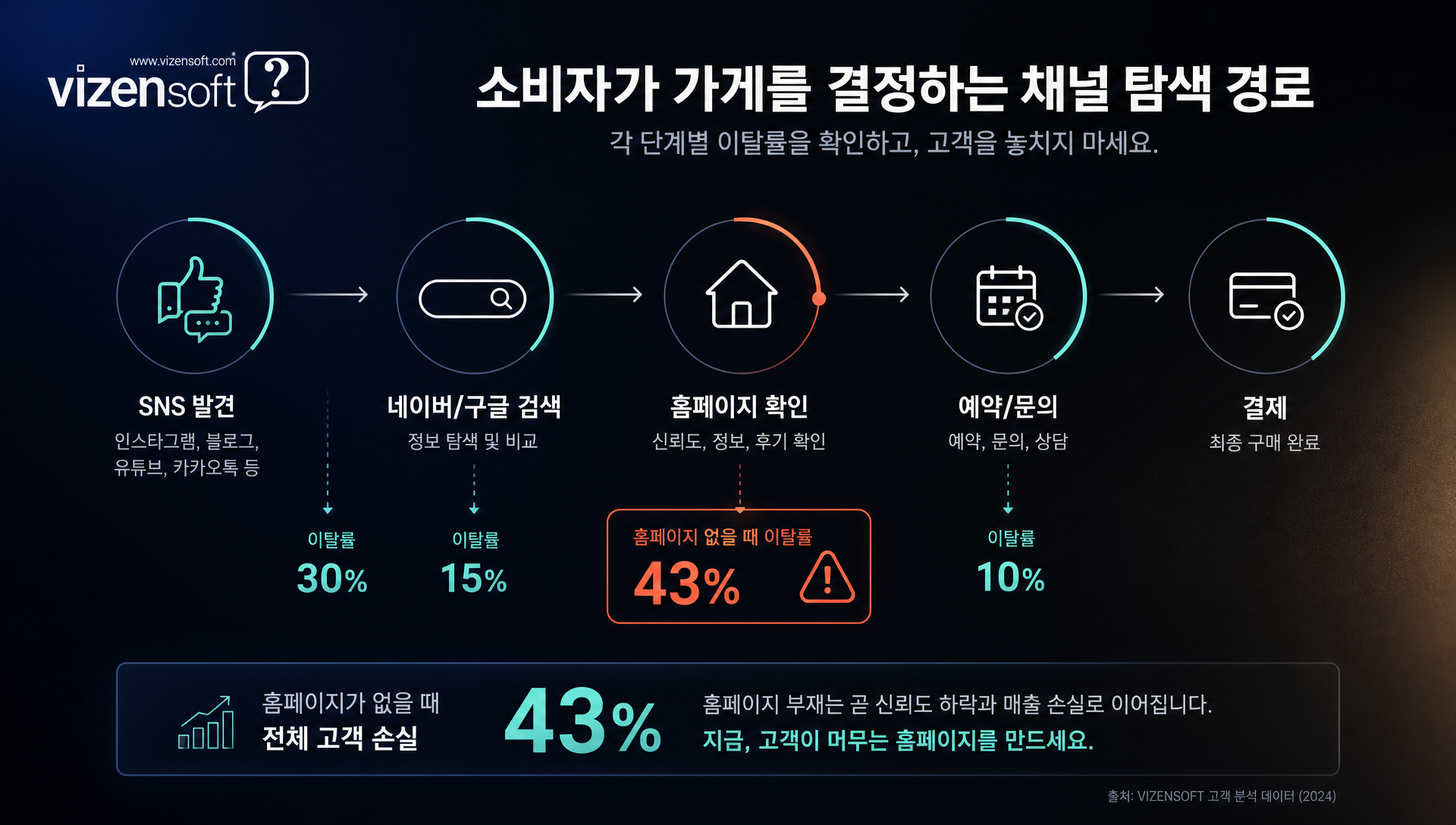 상세 정보 제공과 고객 신뢰도의 상관관계 그래프