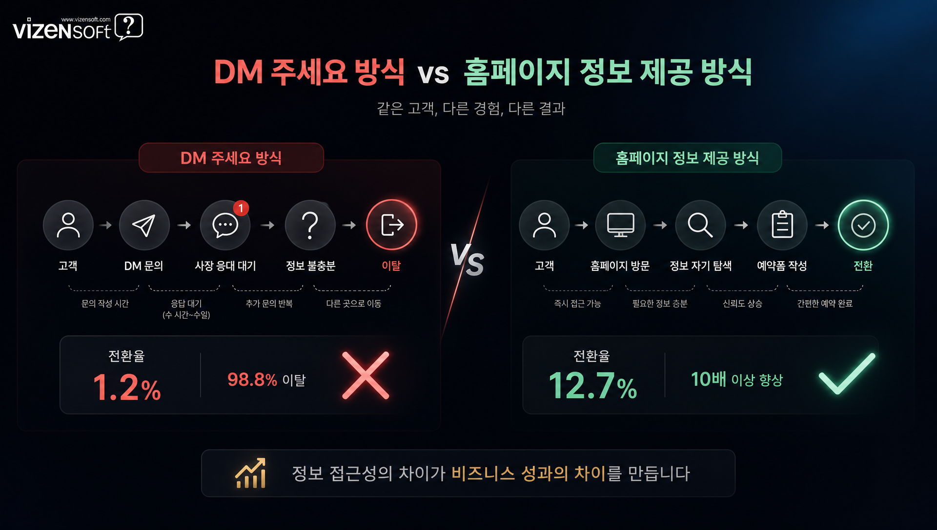 홈페이지의 자동화 영업 기능을 설명하는 인포그래픽