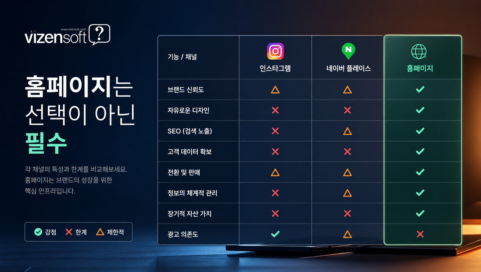 홈페이지 제작 방식별 비용 및 효율성 비교 표