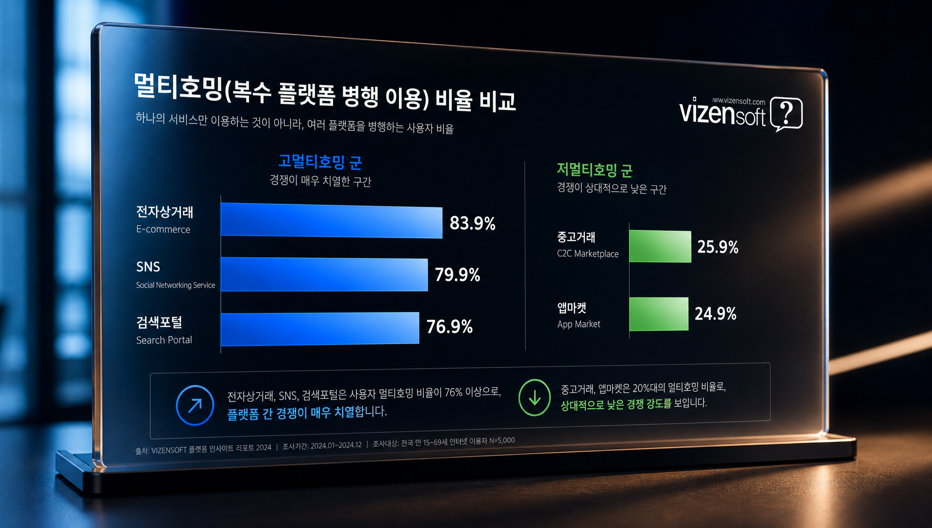 메신저 91.3%, 검색 85.8% 매일 이용하는 플랫폼 빈도 비교 통계